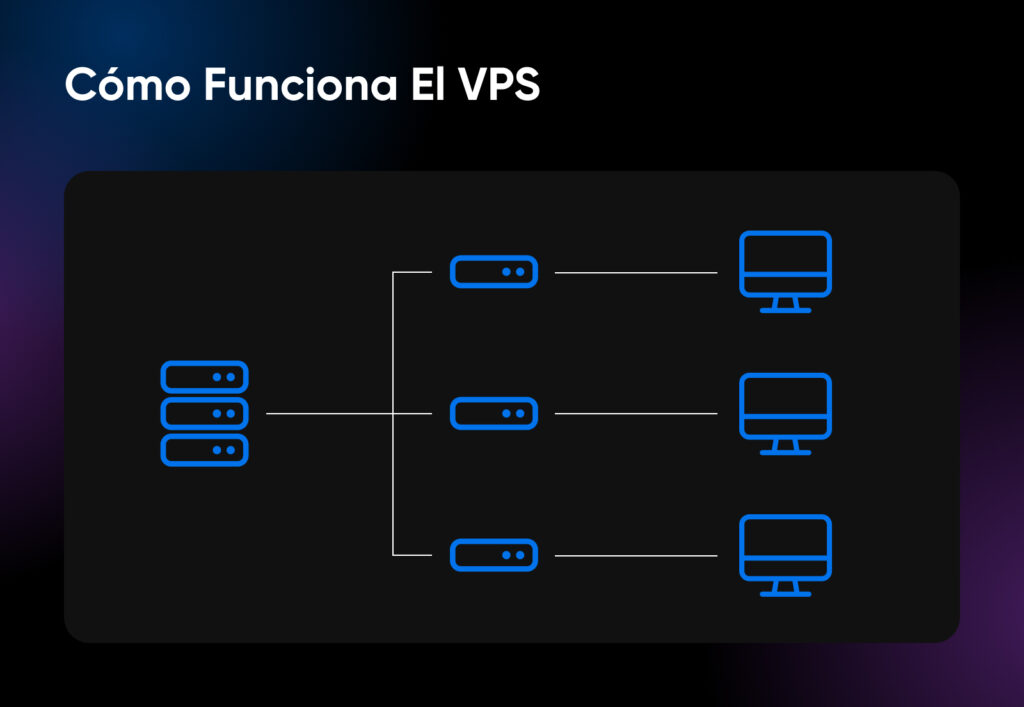 Alojamiento VPS que muestra cómo su sitio es parte pero tiene su propio servidor en el sistema