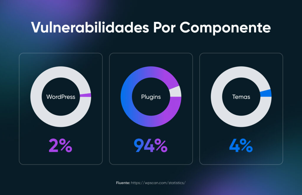 Vulnerabilidades por componente: WordPress 2%, Temas 5%, Plugins 94%