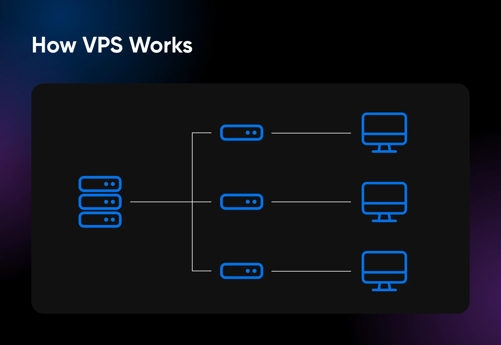 VPS hosting showing how your site is part but has its own server in the system