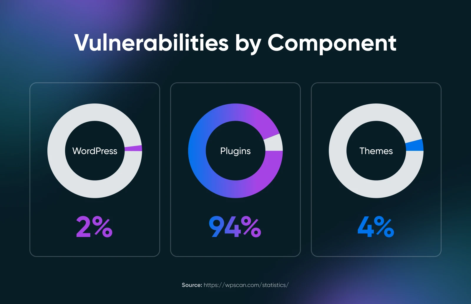 Vulnerabilities by component: WordPress 2%, Themes $5, Plugins 94%