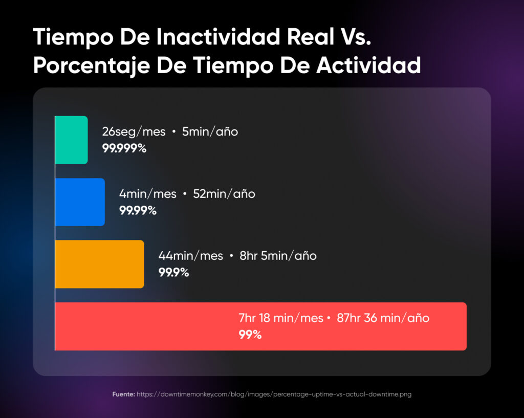 El tiempo de inactividad real frente al tiempo de actividad porcentual que muestra un 99 % muestra 7 horas y 18 minutos por mes a 87 horas y 26 minutos por año