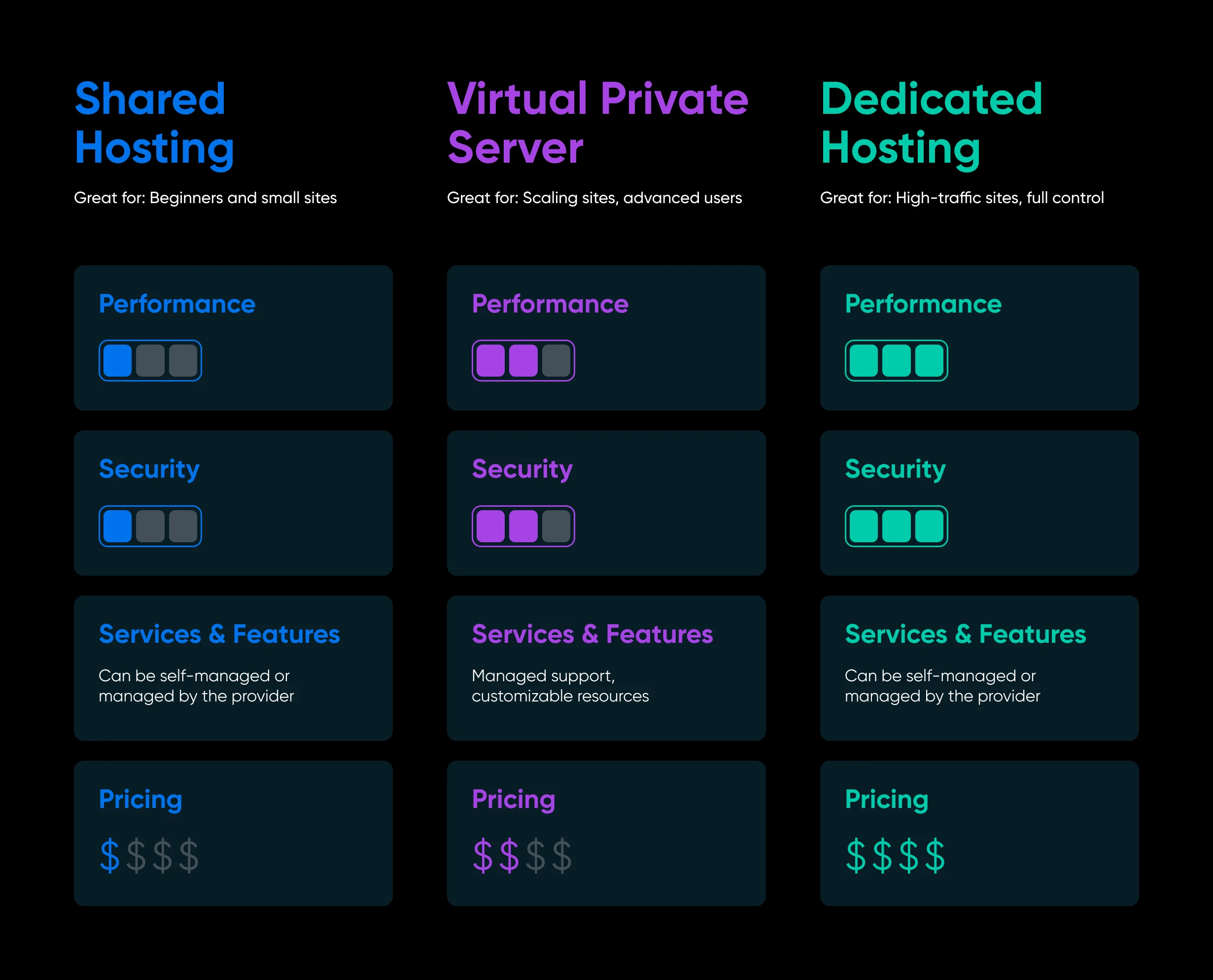 Shared hosting vs. VPS vs. dedicated showing VPS has a higher performance than shared, higher security with slightly higher pricing 