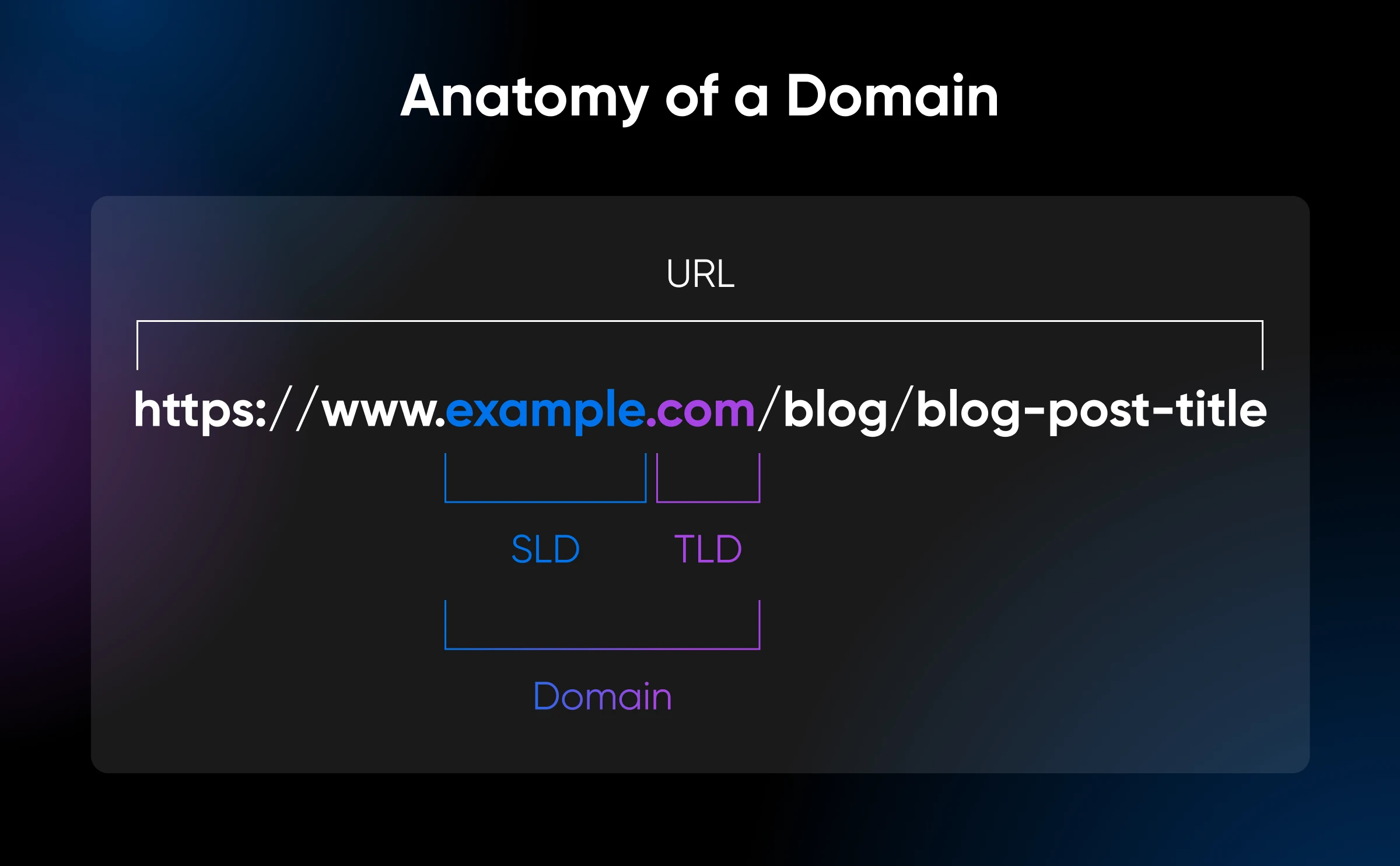 The Anatomy of a Domain. A URL is broken down into it's parts, including the SLD and TLD.