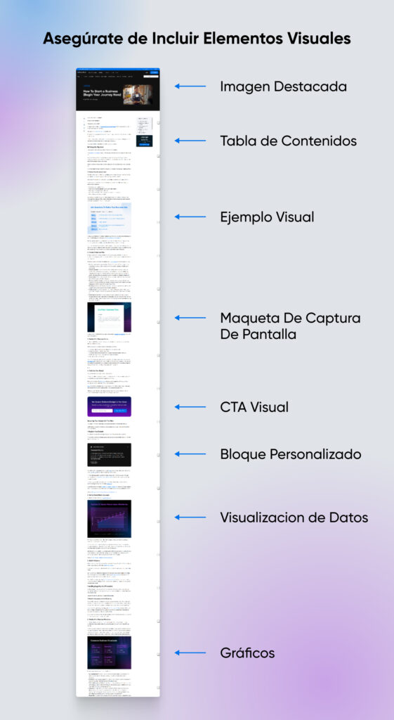 Titulado "Asegúrese de incluir elementos visuales". Una captura de pantalla larga de una página web muestra imágenes espaciadas regularmente.