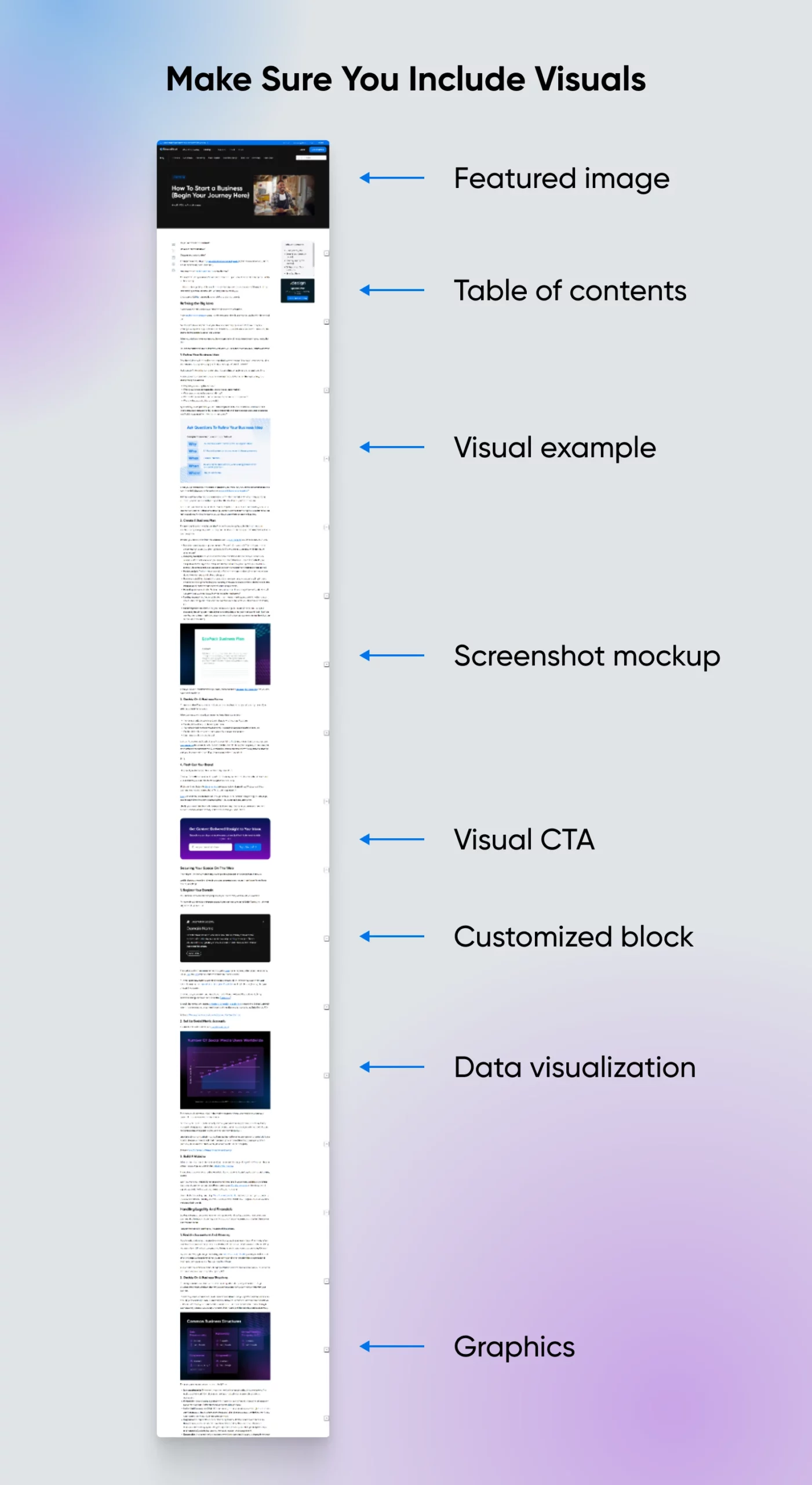 Titled 'Make Sure You Include Visuals." A long screenshot of a website page shows regularly spaced images.