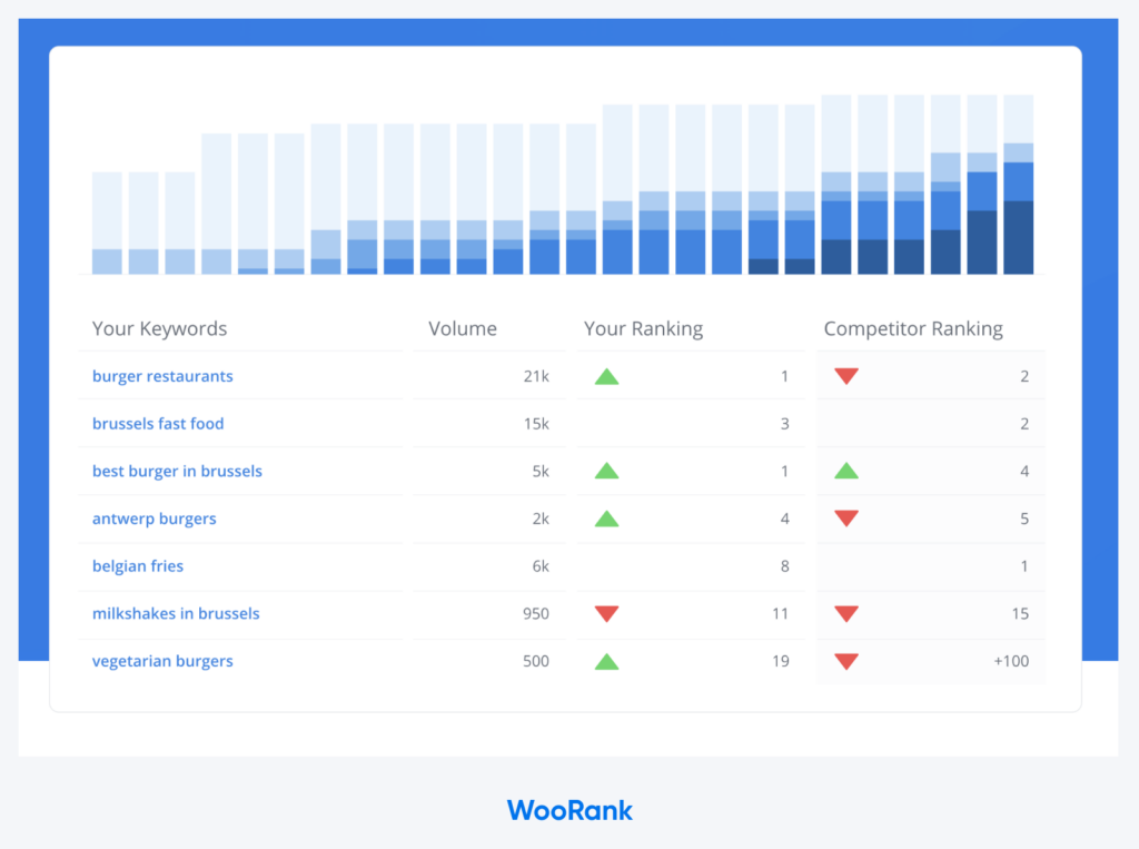 Captura de pantalla de WooRank que muestra un gráfico de barras y columnas que leen sus palabras clave, volumen, su clasificación y la clasificación de la competencia