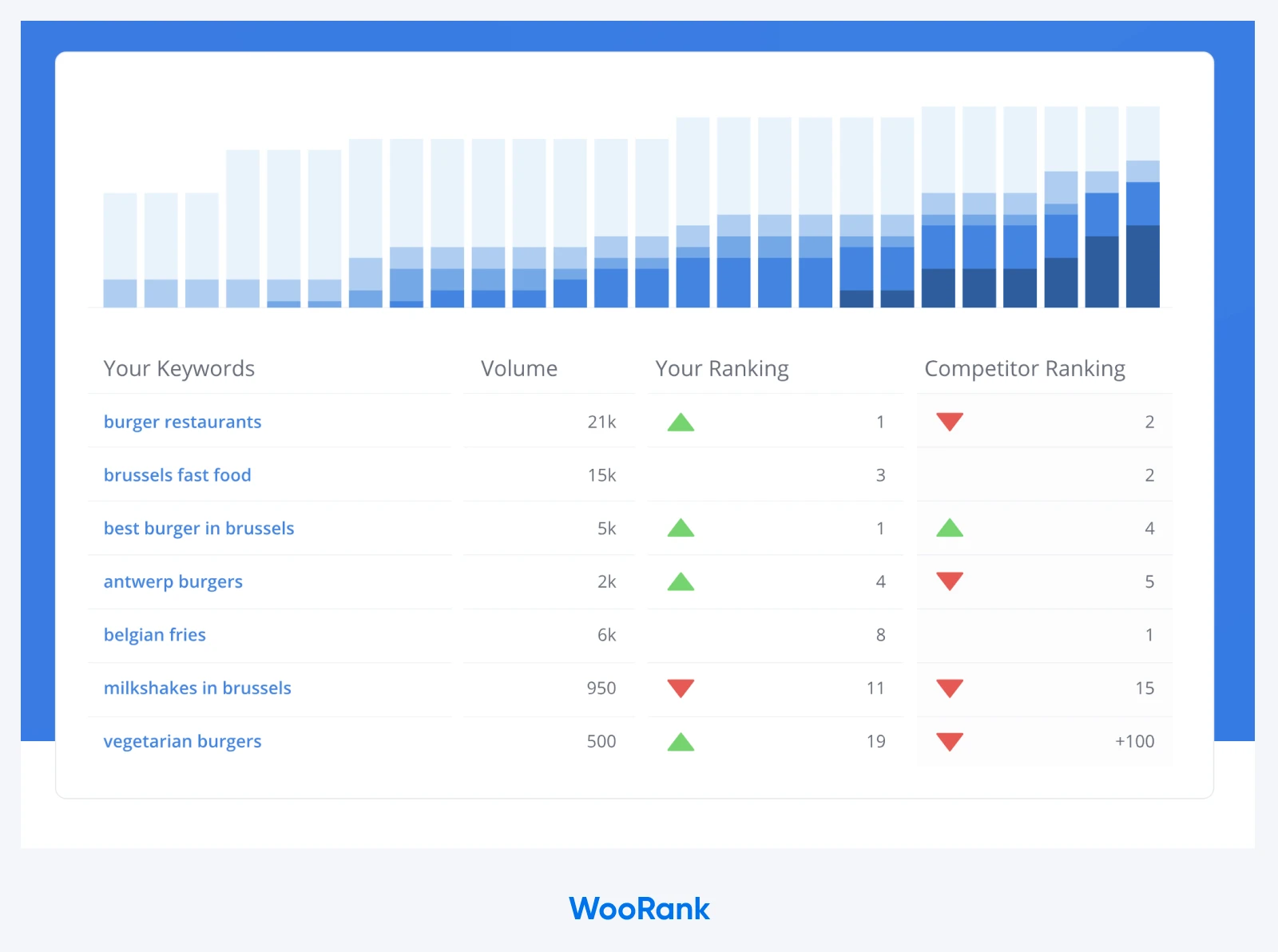 WooRank screenshot showing a bar graph and columns reading your keywords, volume, your ranking, and competitor ranking 