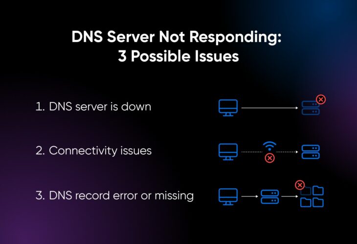 dns-server-not-responding-error-here-s-how-to-fix-it-13-ways-dreamhost