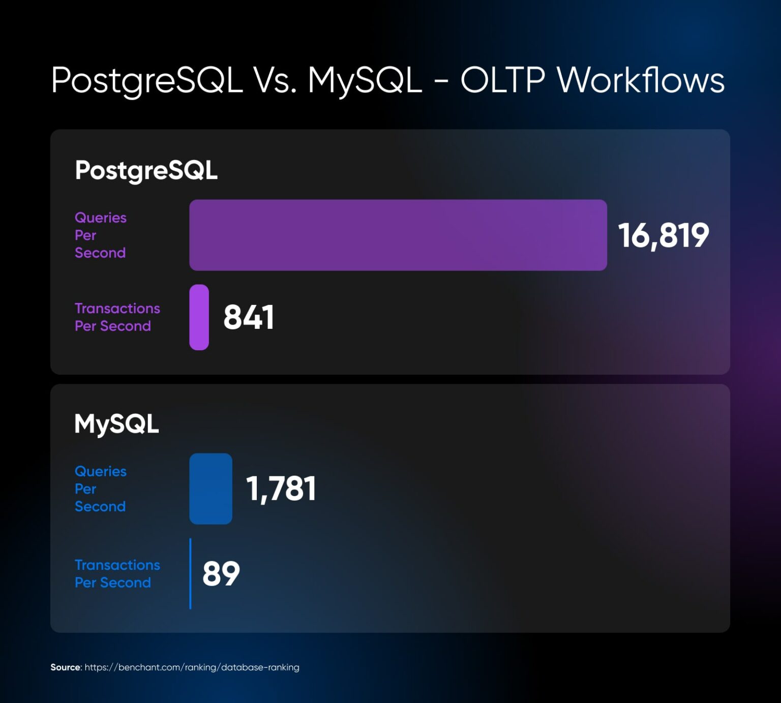 PostgreSQL Vs. MySQL: Digging Into Their Differences - DreamHost