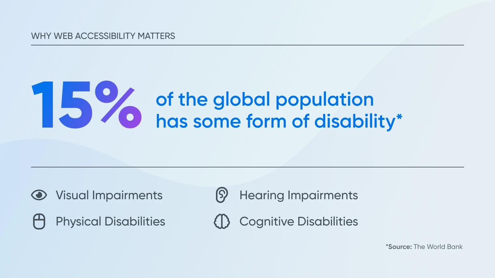 15% of the global population has some form of disability