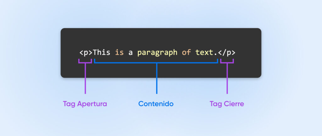 Una captura de pantalla de una línea de texto HTML con anotaciones para indicar las etiquetas y el contenido de apertura y cierre.