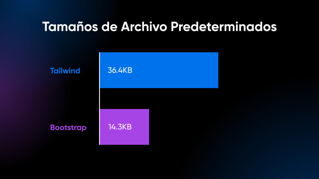 Gráfico que muestra los "tamaños de archivo predeterminados" para Tailwind frente a Bootstrap en 36,4 KB y 14,3 KB en azul y morado respectivamente.