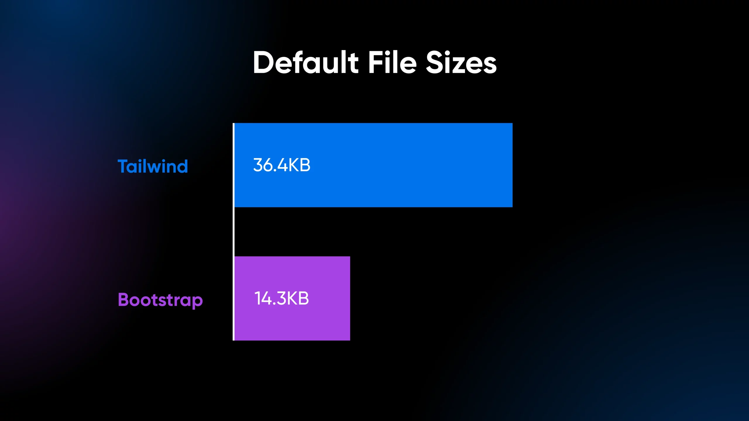 Graph showing "Default File Sizes" for Tailwind vs. Bootstrap at 36.4KB and 14.3KB in blue and purple respectively.