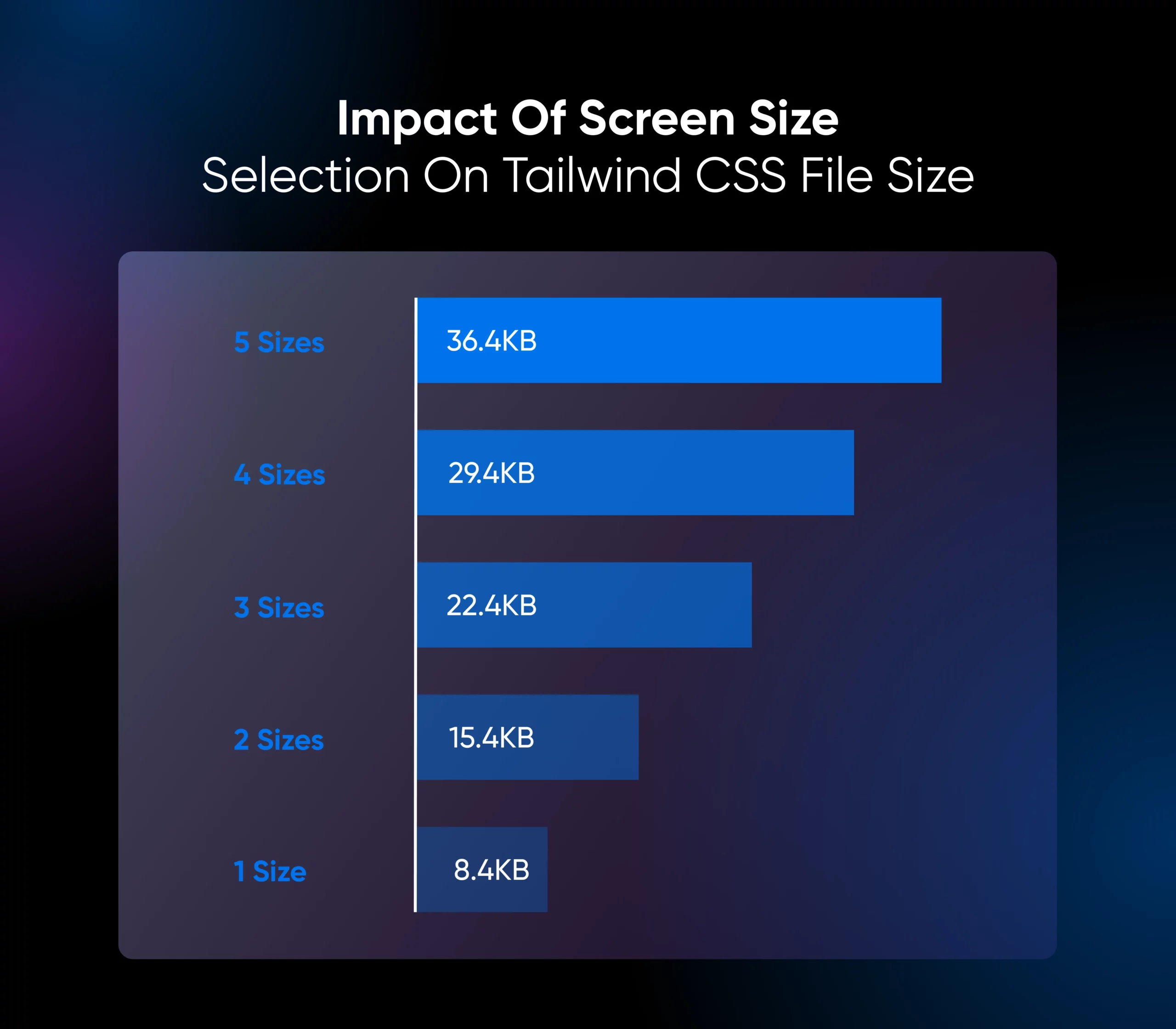 Graph showing varying shades of blue bars as screen size increases from 8.4KB (1 screen) to 36.4KB (5 screen)