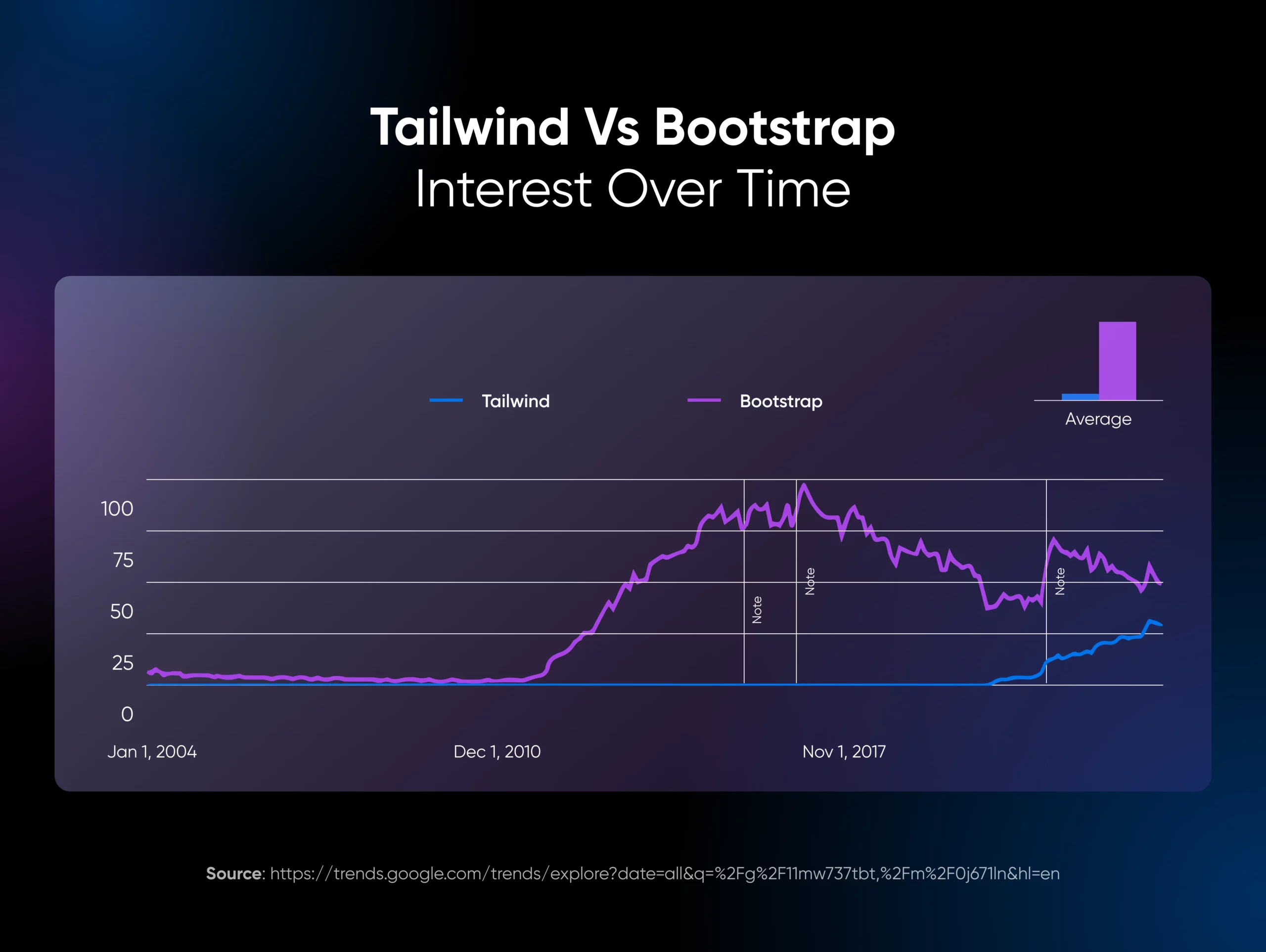 Chart showing the interest over time in Tailwind vs. Bootstrap with the latter dropping in popularity since 2017 in purple.