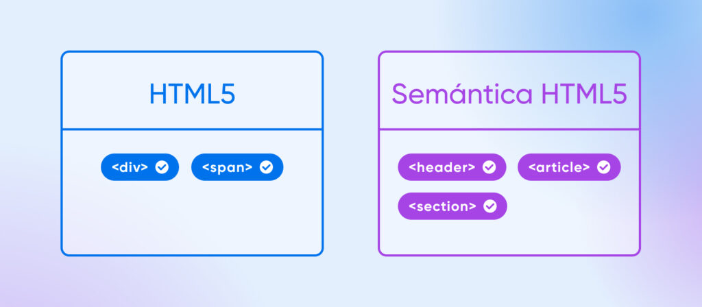 Una comparación lado a lado de HTML5 frente a HTML5 semántico con solo 2 elementos bajo el primero y 3 bajo el segundo.