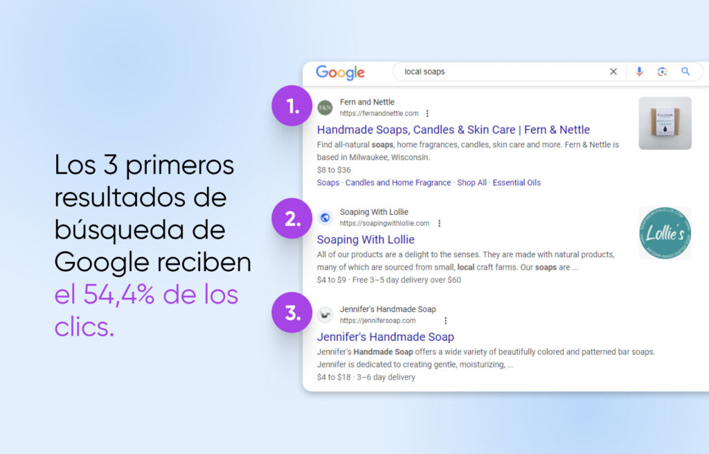 Busque en Google "jabones locales" con los primeros 3 resultados resaltados. Título: Los 3 primeros resultados de búsqueda de Google reciben el 54,4% de los clics.