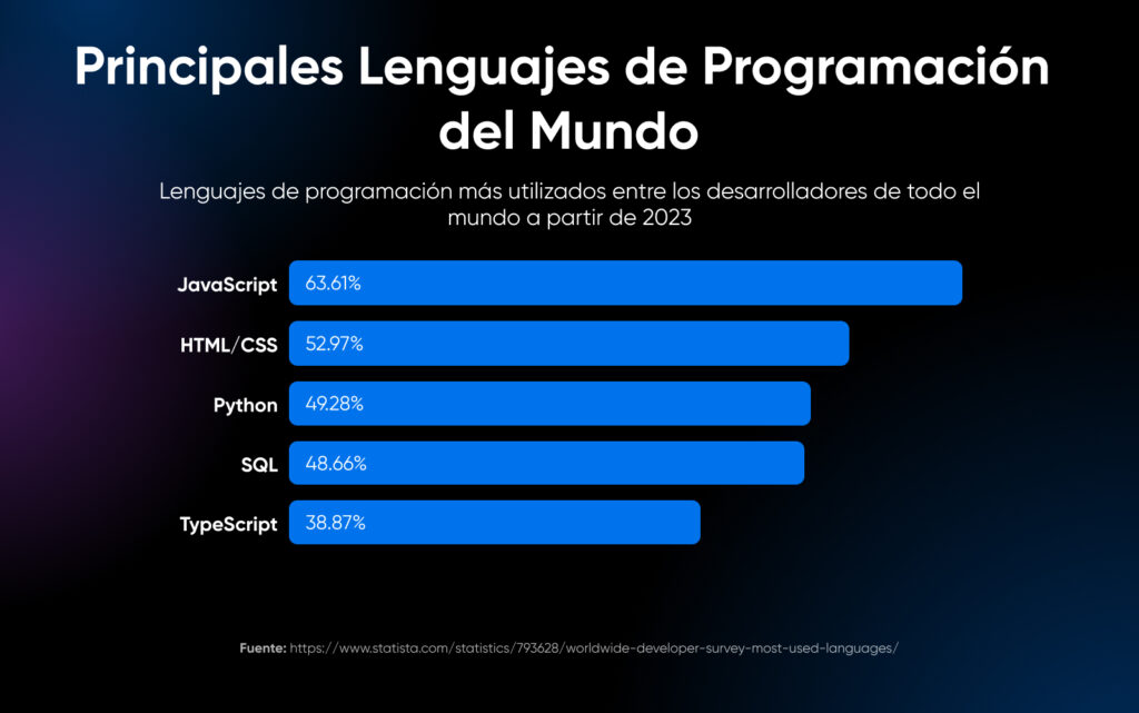 Gráfico de barras que clasifica los principales lenguajes de programación entre los desarrolladores a nivel mundial en 2023. JavaScript es el más popular con un 63,61%