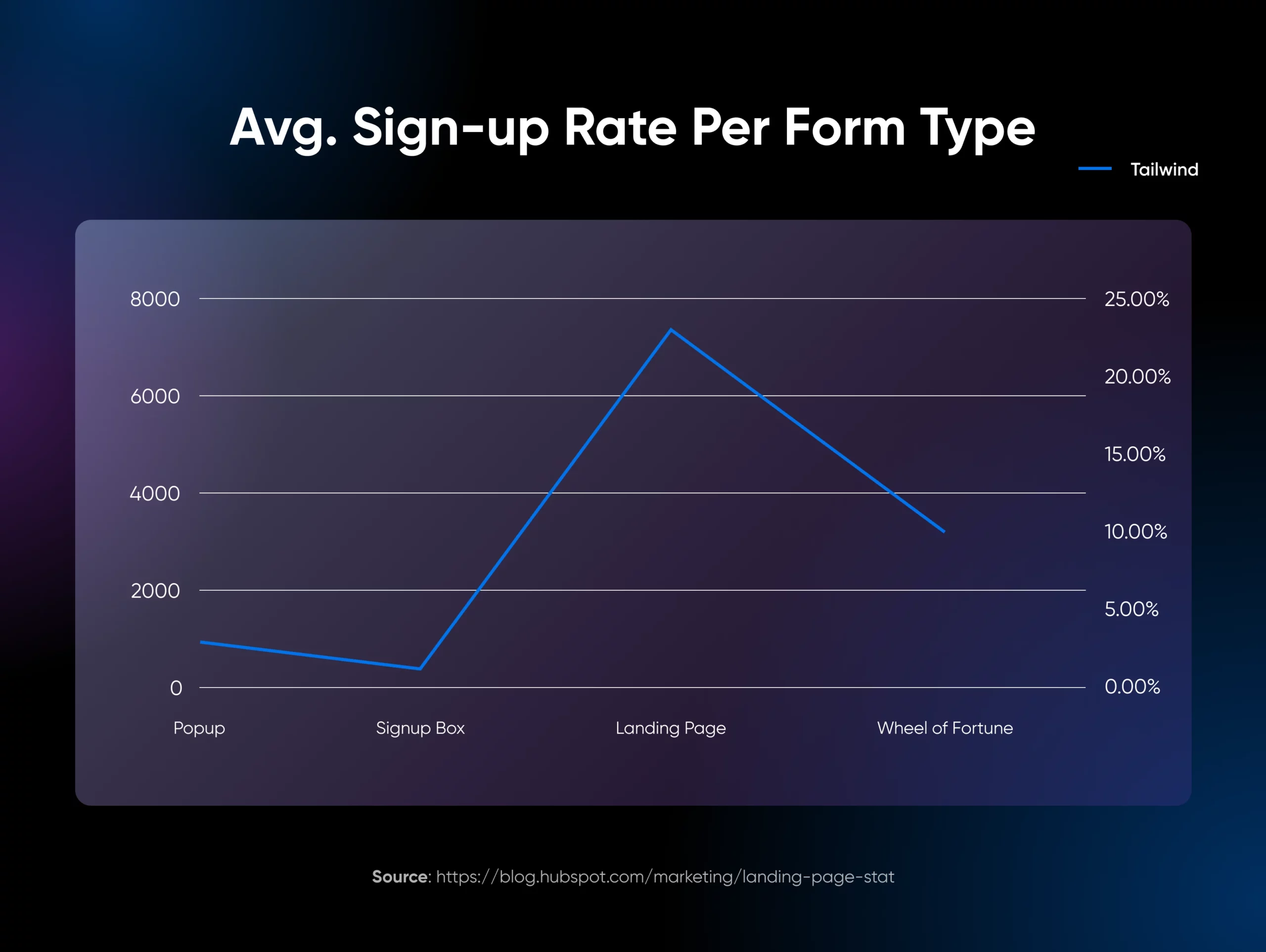Bar chart showing average sign-up rate per form type. Popup: 2.10%, Signup Box: 6.25%, Landing Page: 11.67%. 
