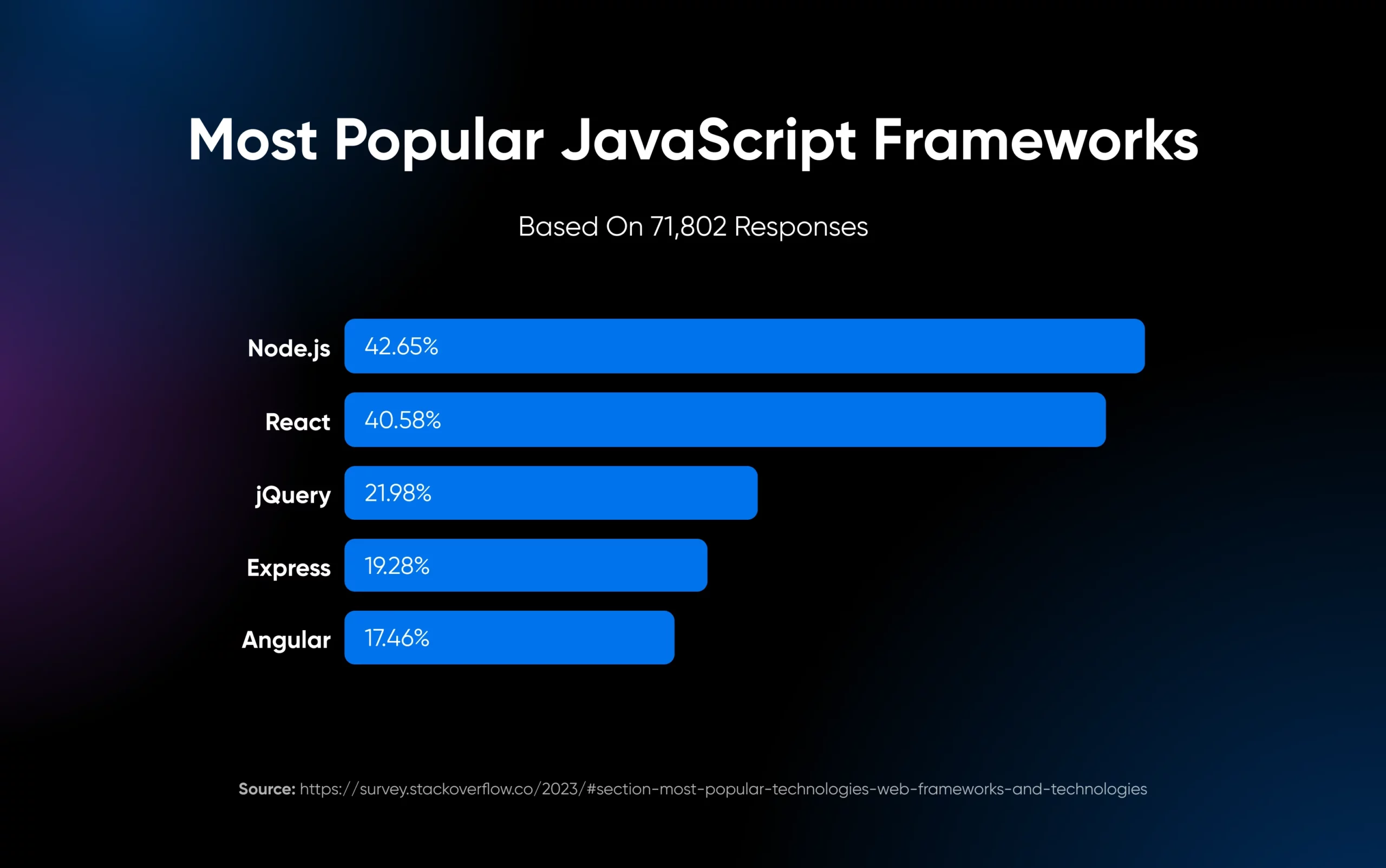 Most popular JavaScript frameworks, in order from high to low, include Node.js, React, jQuery, Express, and Angular.