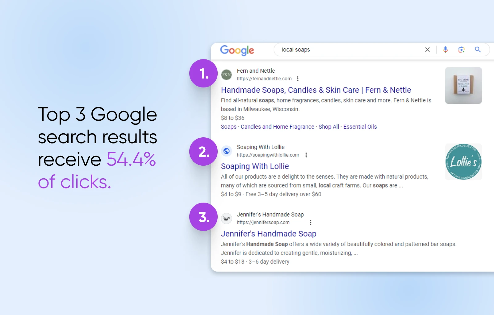 Google search for "local soaps" with the first 3 results in focus. Title: Top 3 Google search results receive 54.4% of clicks.