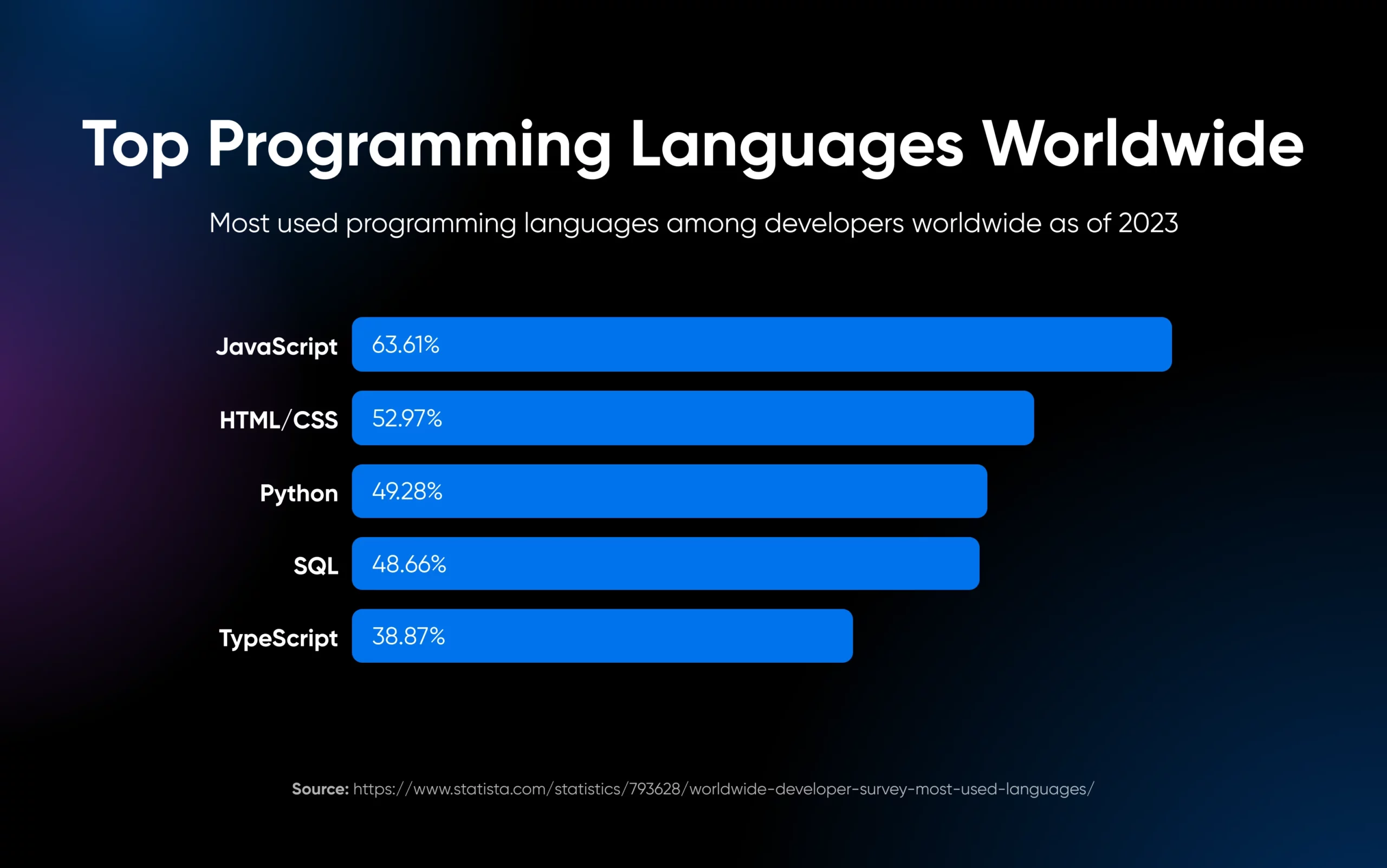 Bar chart ranking the top programming languages among developers globally in 2023. JavaScript is the most popular at 63.61%