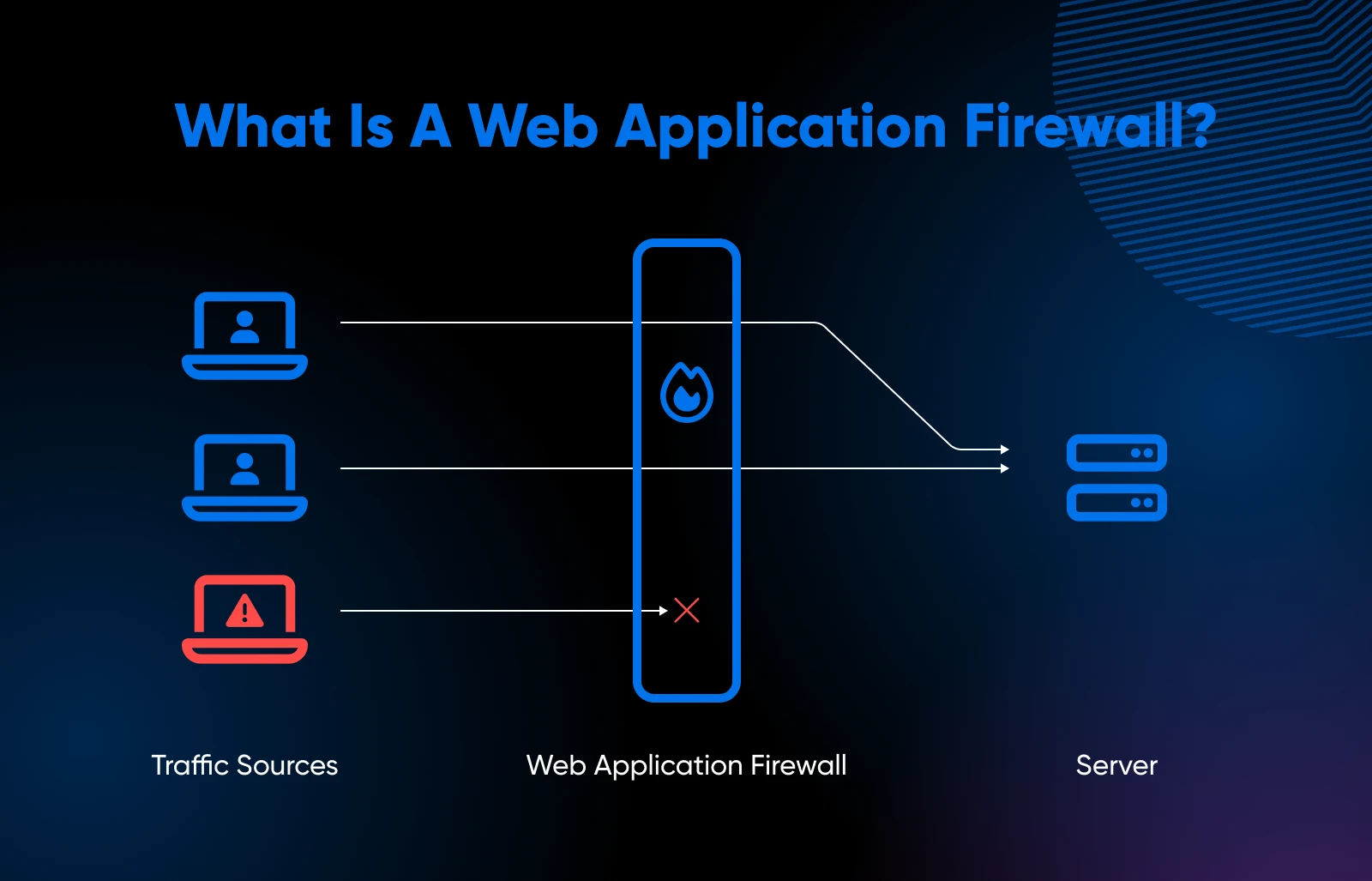 Diagram shows how a web application firewall works, with the WAF filtering traffic before it hits the server. 