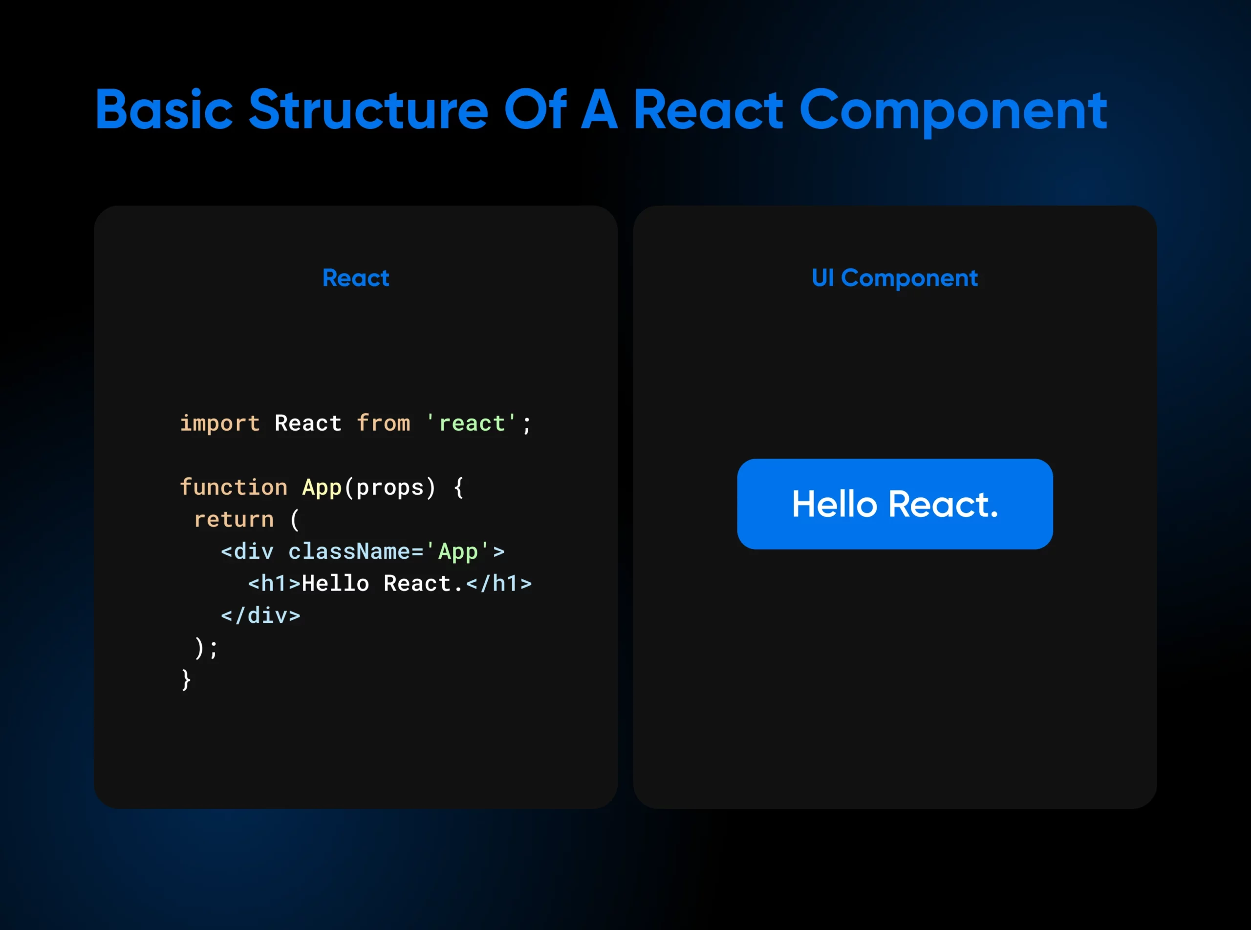 Image shows structure of React code next to the resulting UI component.