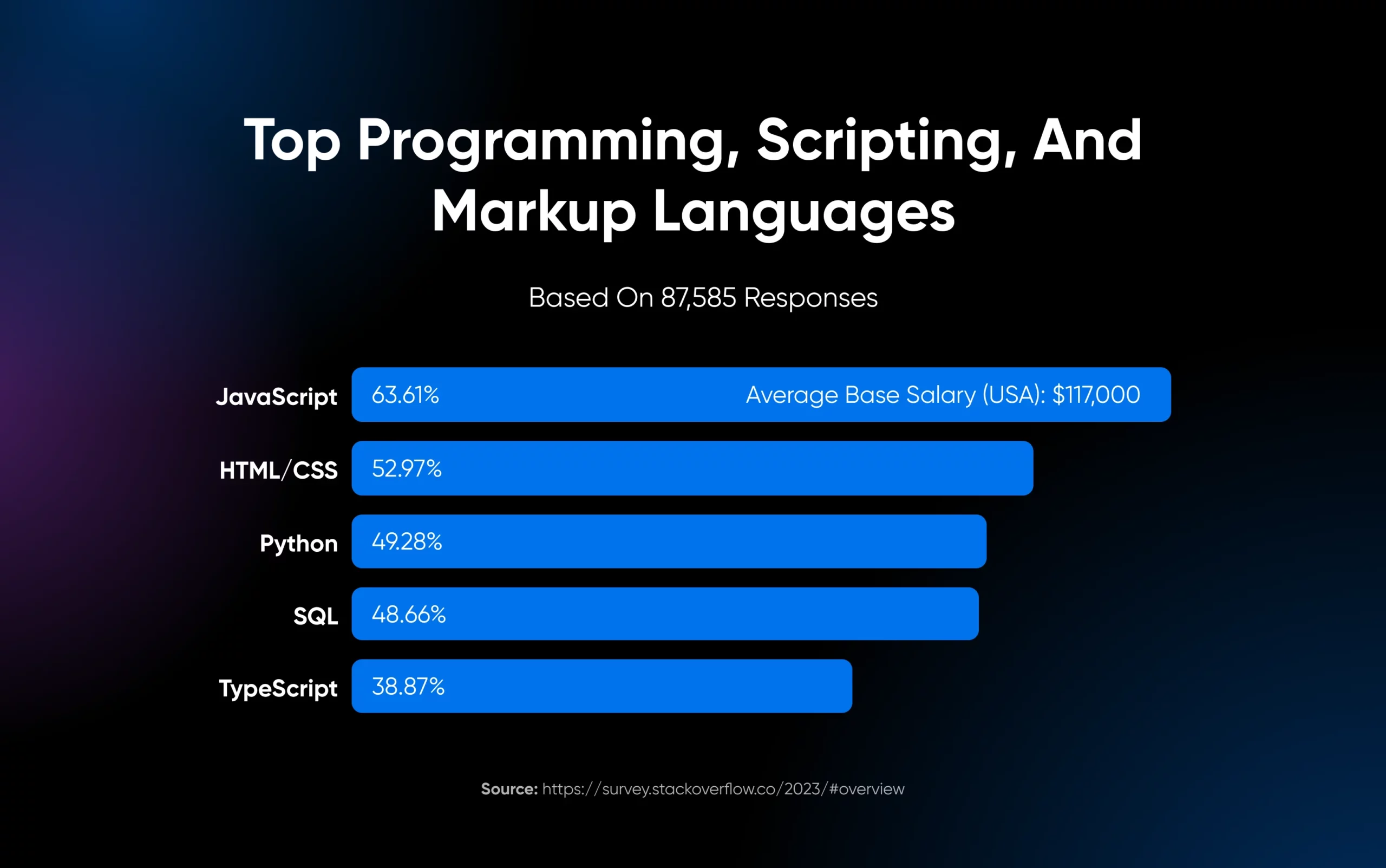 Bar chart of the top programming, scripting, and markup languages with JavaScript at 63.61% based on over 85k responses. 