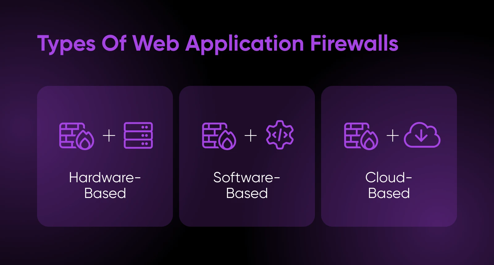 Types of web application firewalls – hardware-, software-, and cloud-based –are shown with purple icons.