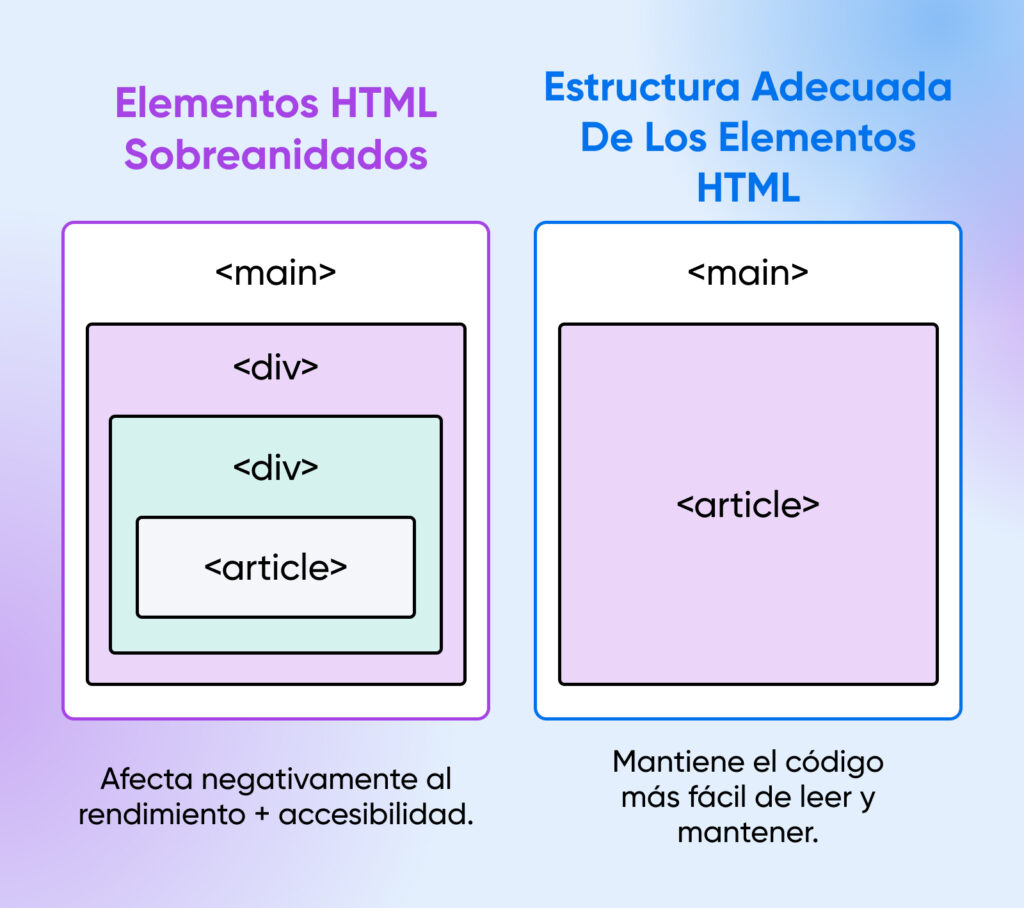 Comparación lado a lado de elementos HTML anidados en una estructura abarrotada versus uno adecuado con una estructura manejable.