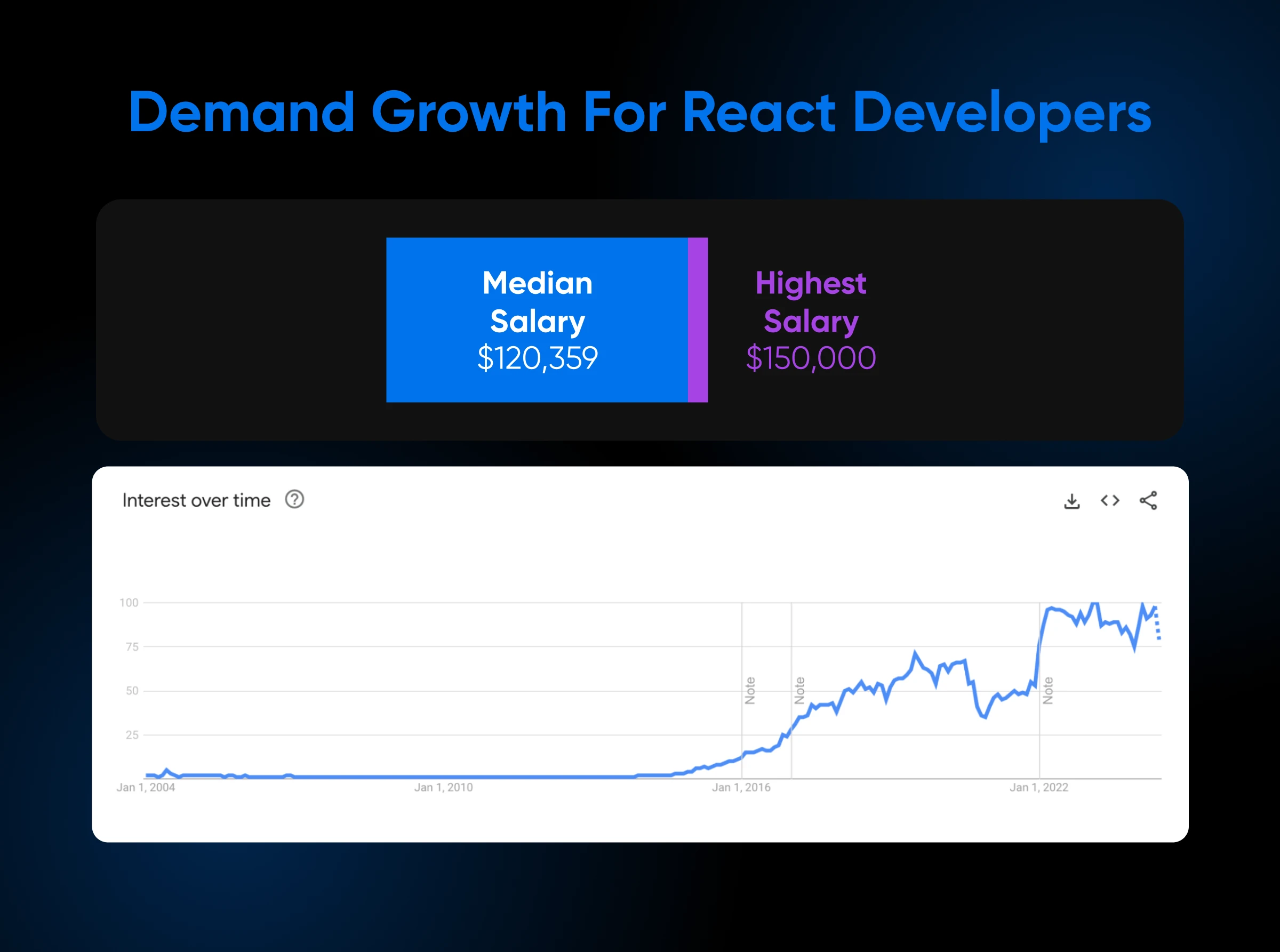 Demand growth for React developers from 2004 to 2022 appears on a graph, along with median and highest salary