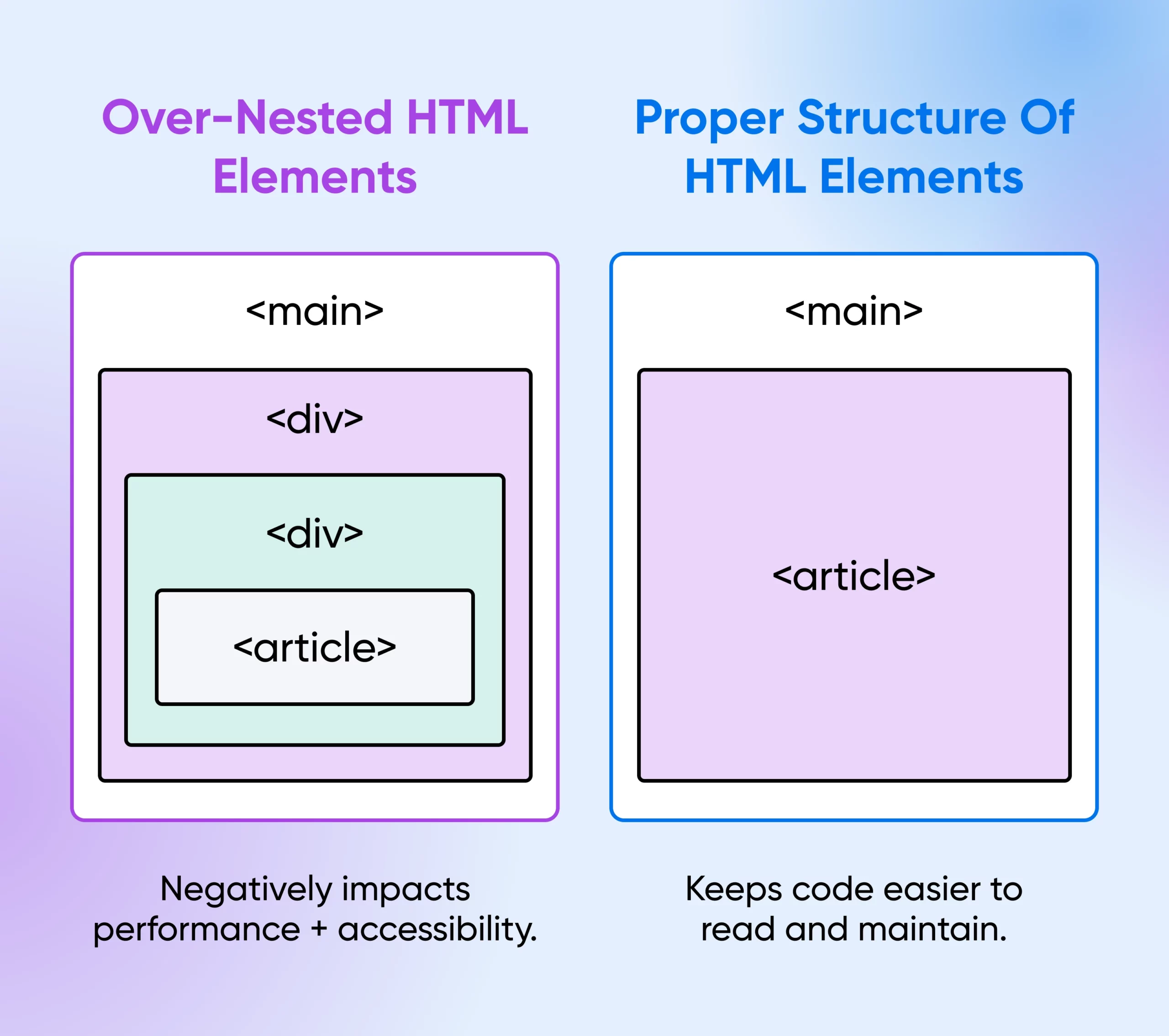 Side-by-side comparison of over-nested HTML elements in a crowded structure vs. the proper one with a manageable structure.