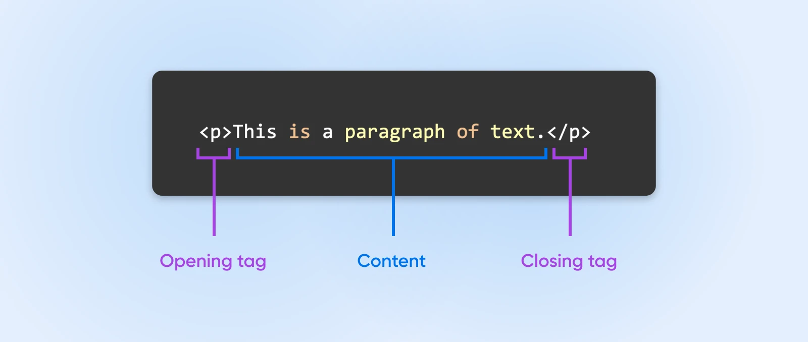 A screenshot of a line of HTML text with annotation to indicate the opening and closing tags and content