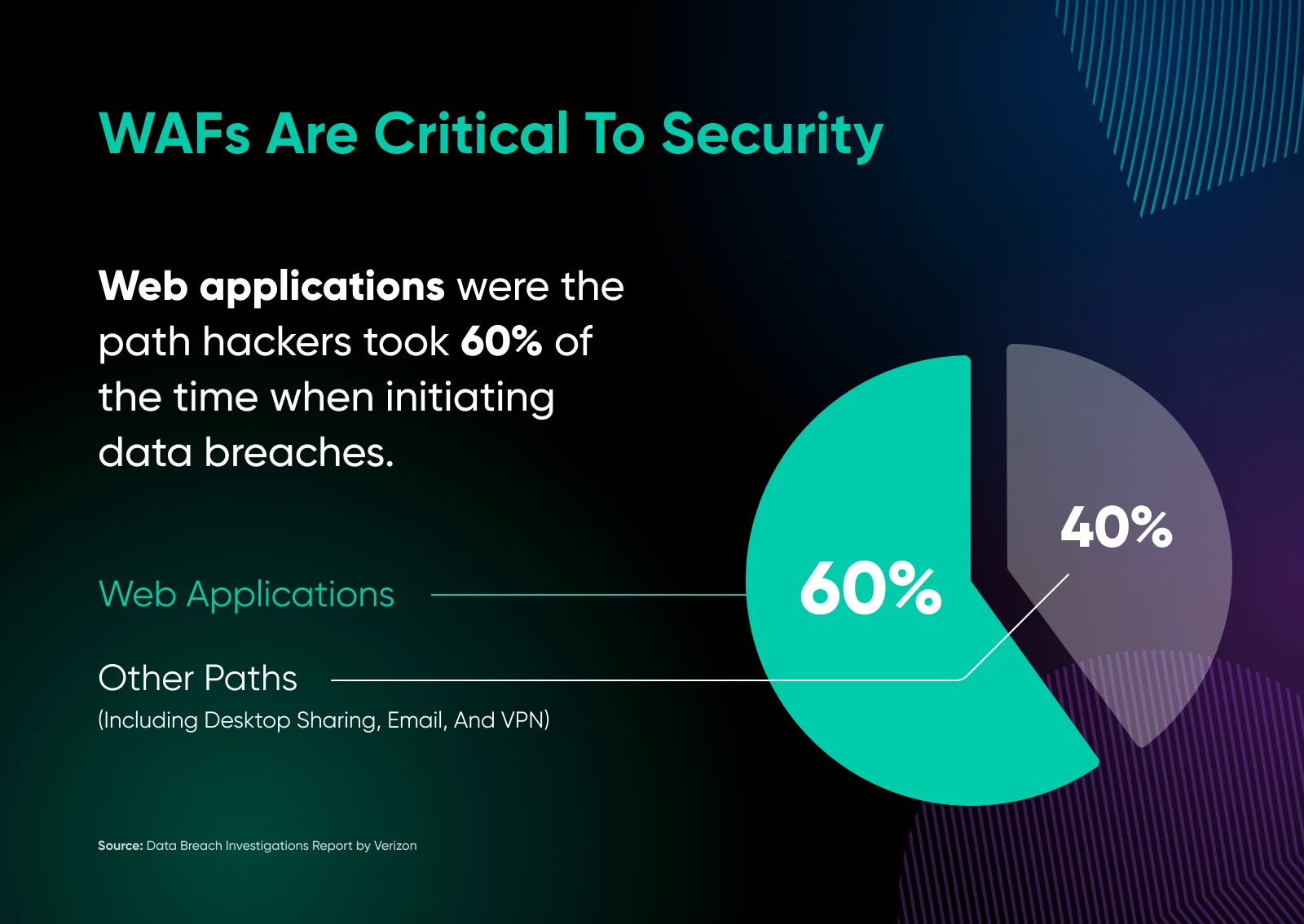 A pie chart shows why WAFs are critical to security. Hackers breach data through web apps 60% of the time.