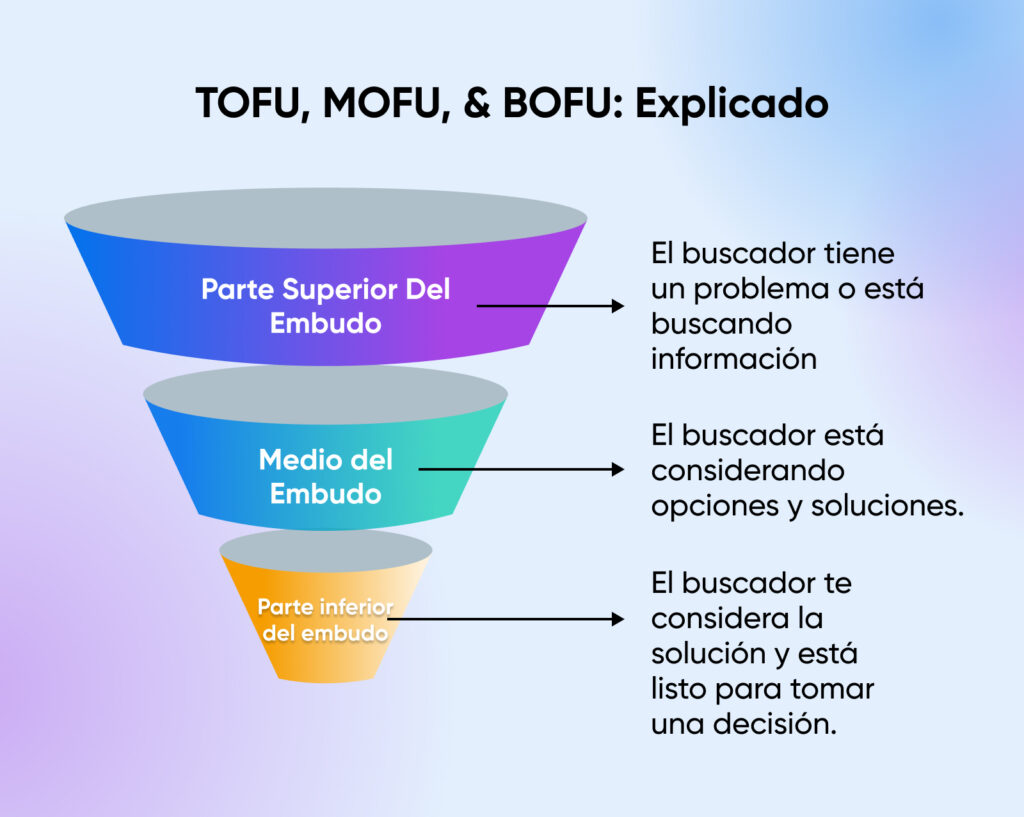 Infografía "TOFU, MOFU y BOFU: explicados" que muestra una forma de embudo con breves descripciones de sus funciones.