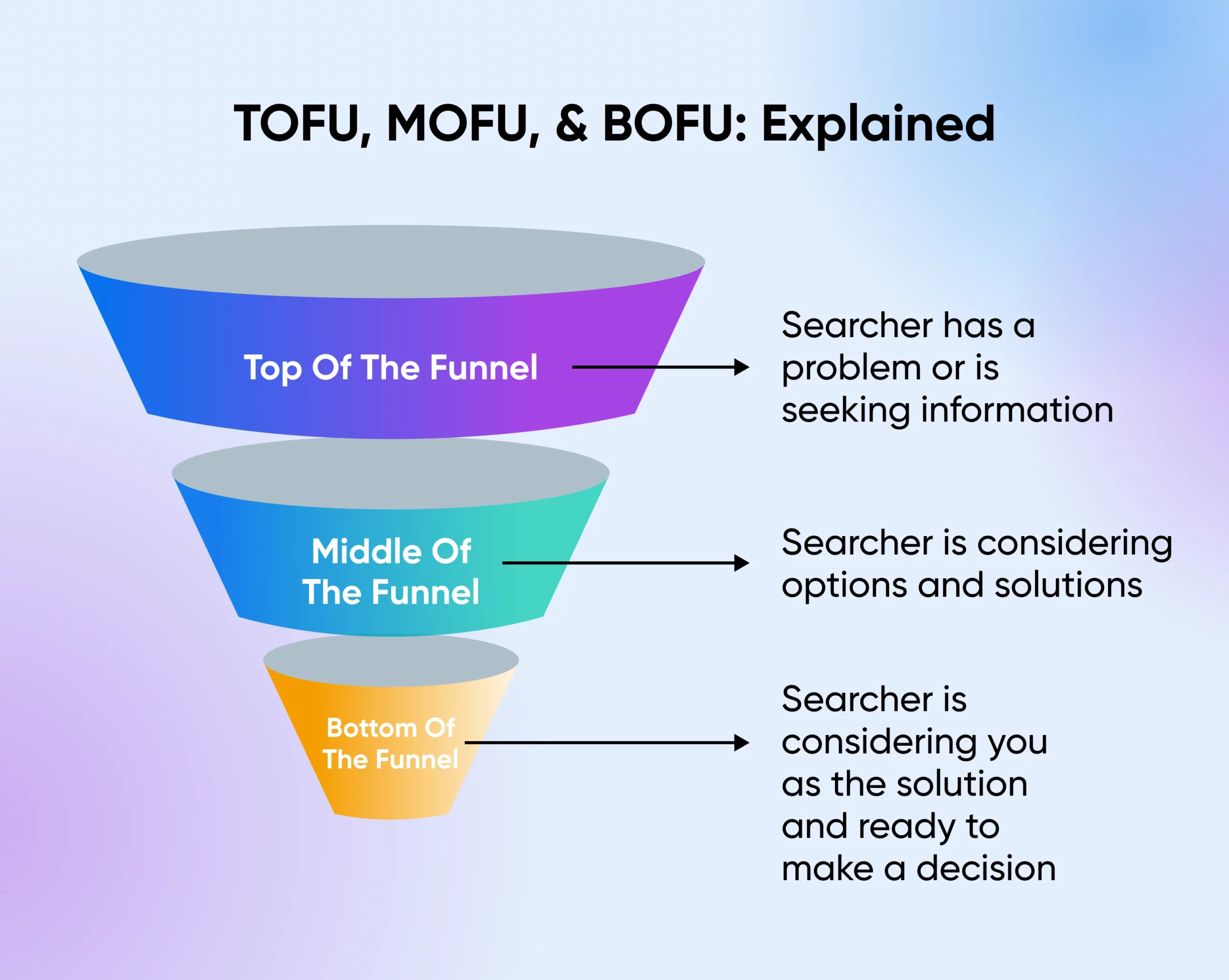 Infographic "TOFU, MOFU, & BOFU: Explained" showing a funnel shape with short descriptions for their functions.