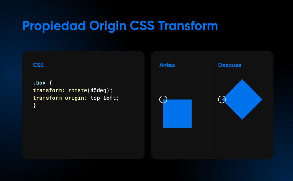 El código CSS rota la propiedad transform-origin a la izquierda, y los diseños de antes y después para el elemento a la derecha.