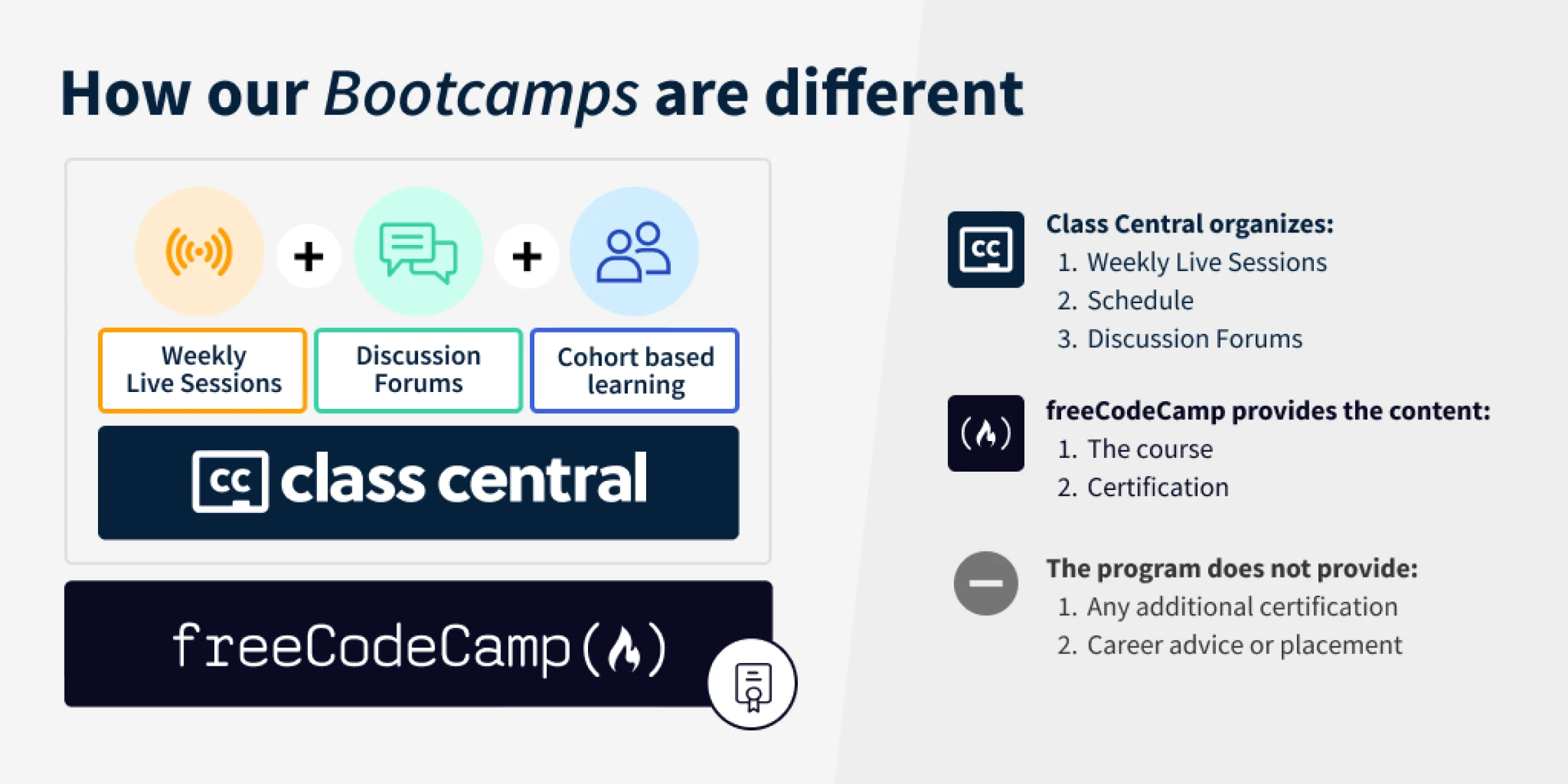 freeCodeCamp's infographic showing its bootcamps' USP with live session, forums, and cohort based learning.