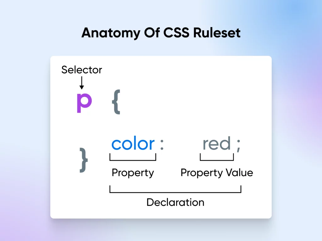 Anatomy of CSS Ruleset