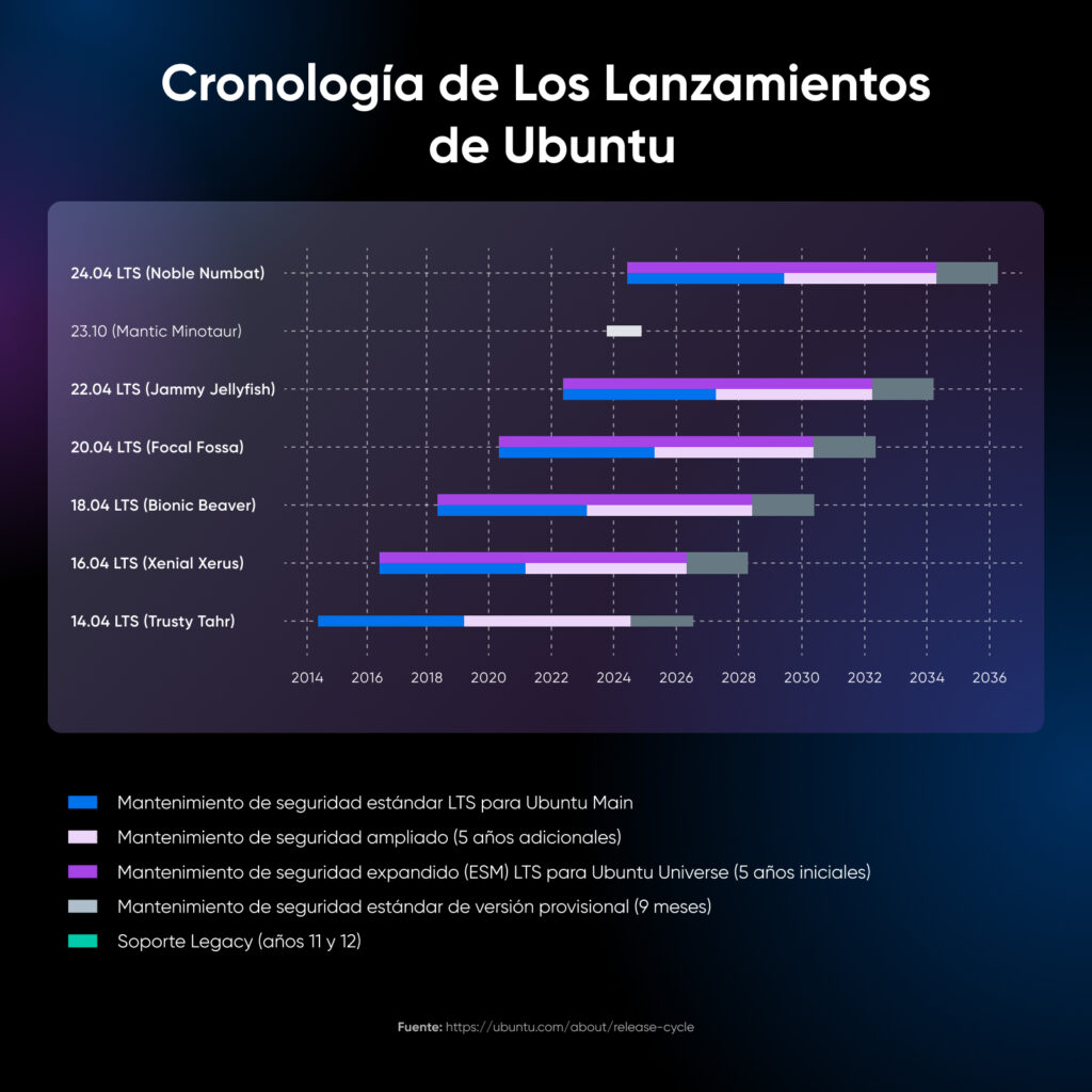 Gráfico de línea de tiempo que muestra las fechas de lanzamiento de varias versiones de Ubuntu desde 2014 hasta 2036, incluido el soporte estándar y extendido.