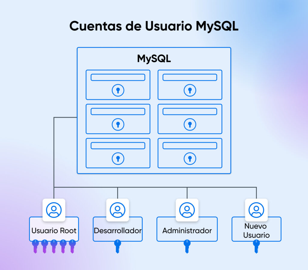 Diagrama de cuentas de usuario MySQL, que muestra los cuadros Usuario raíz, Desarrollador, Administrador y Nuevo usuario conectados a la base de datos MySQL.