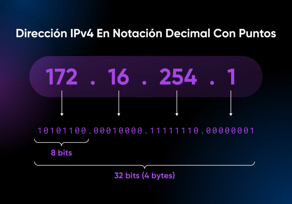 Explicación gráfica de una dirección IPV4 en notación decimal con puntos