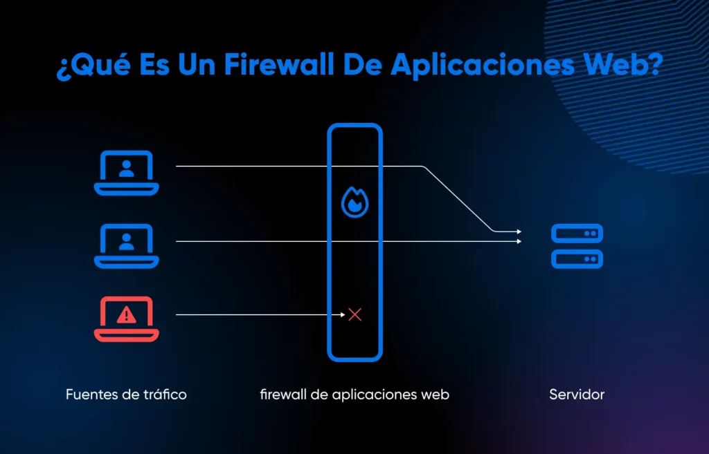 El diagrama muestra cómo funciona un firewall de aplicaciones web, con el WAF filtrando el tráfico antes de que llegue al servidor.