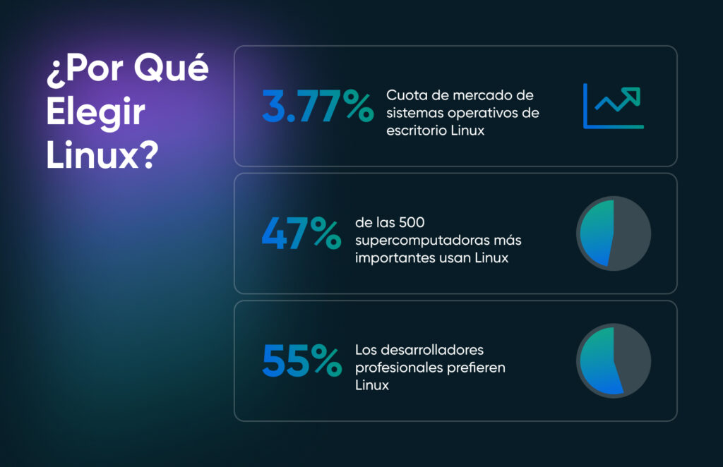 "¿Por qué elegir Linux?" con estadísticas: 3,77% de participación en el mercado de computadoras de escritorio, utilizada por el 47% de las supercomputadoras más importantes, preferida por el 55% de los desarrolladores.