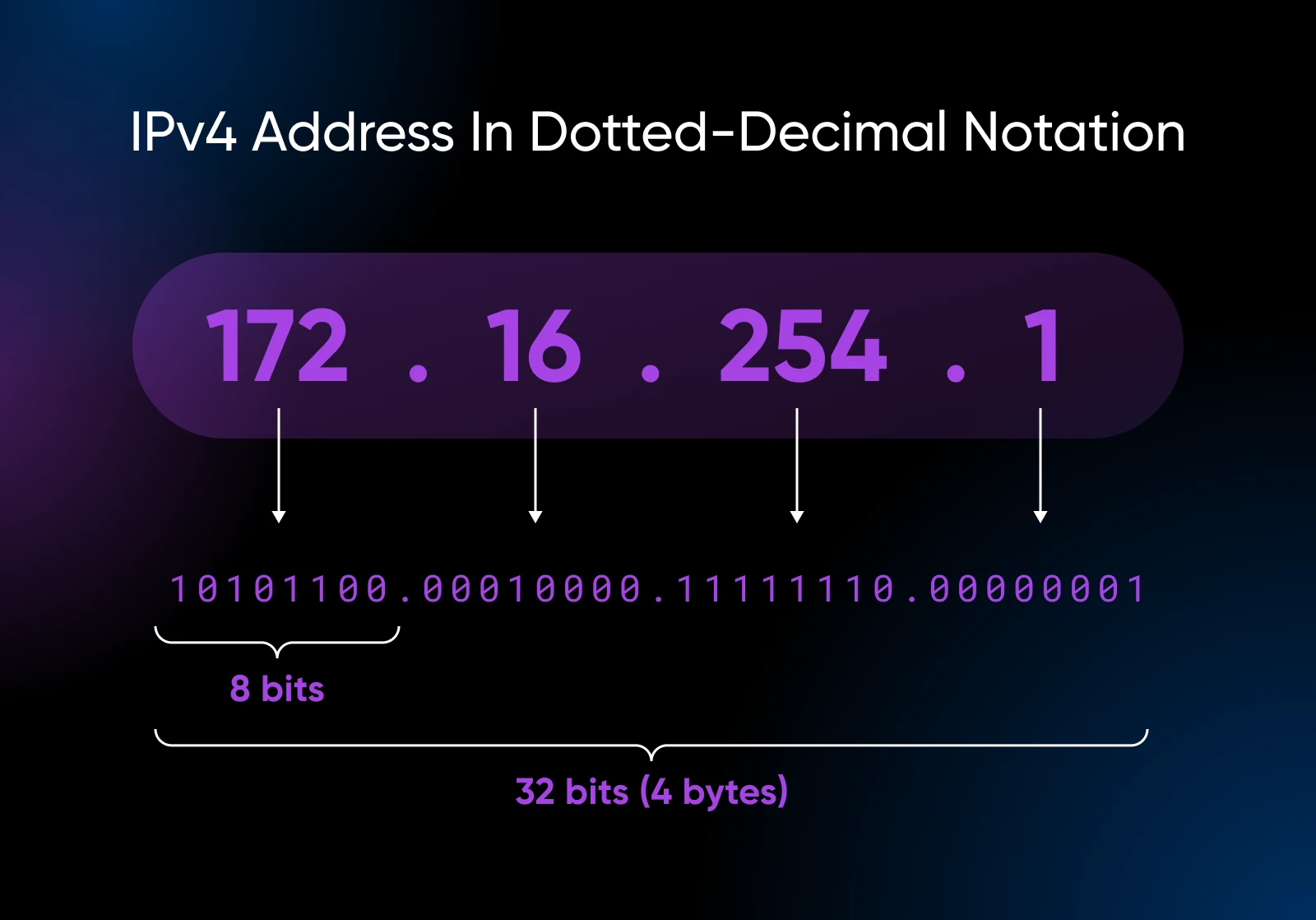 A breakdown of each number segment in an ip address. Each segment is 8 bits. All 4 8 bits make 4 bytes. 