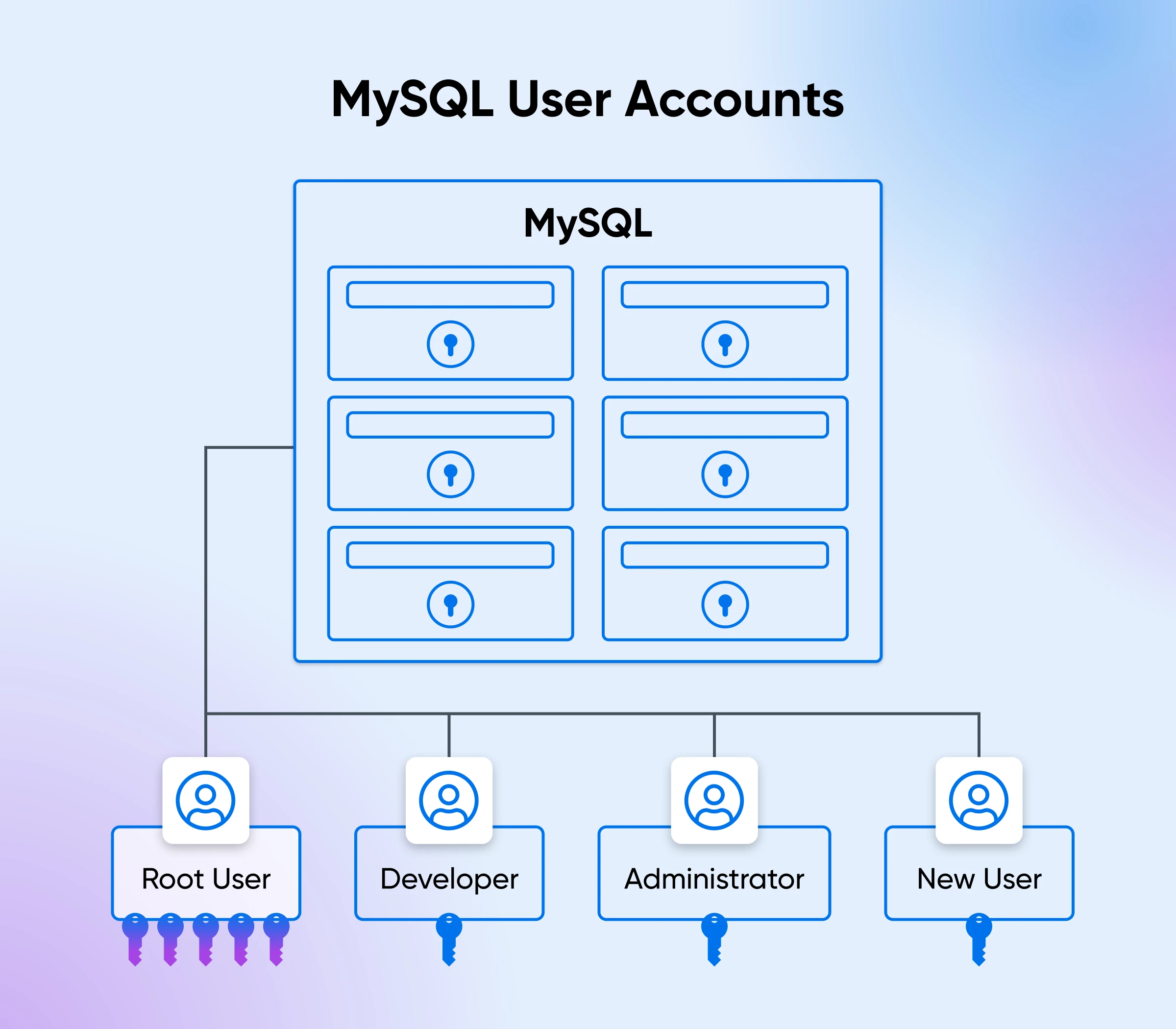 Diagram of MySQL user accounts, showing Root User, Developer, Administrator, and New User connected to MySQL database boxes.