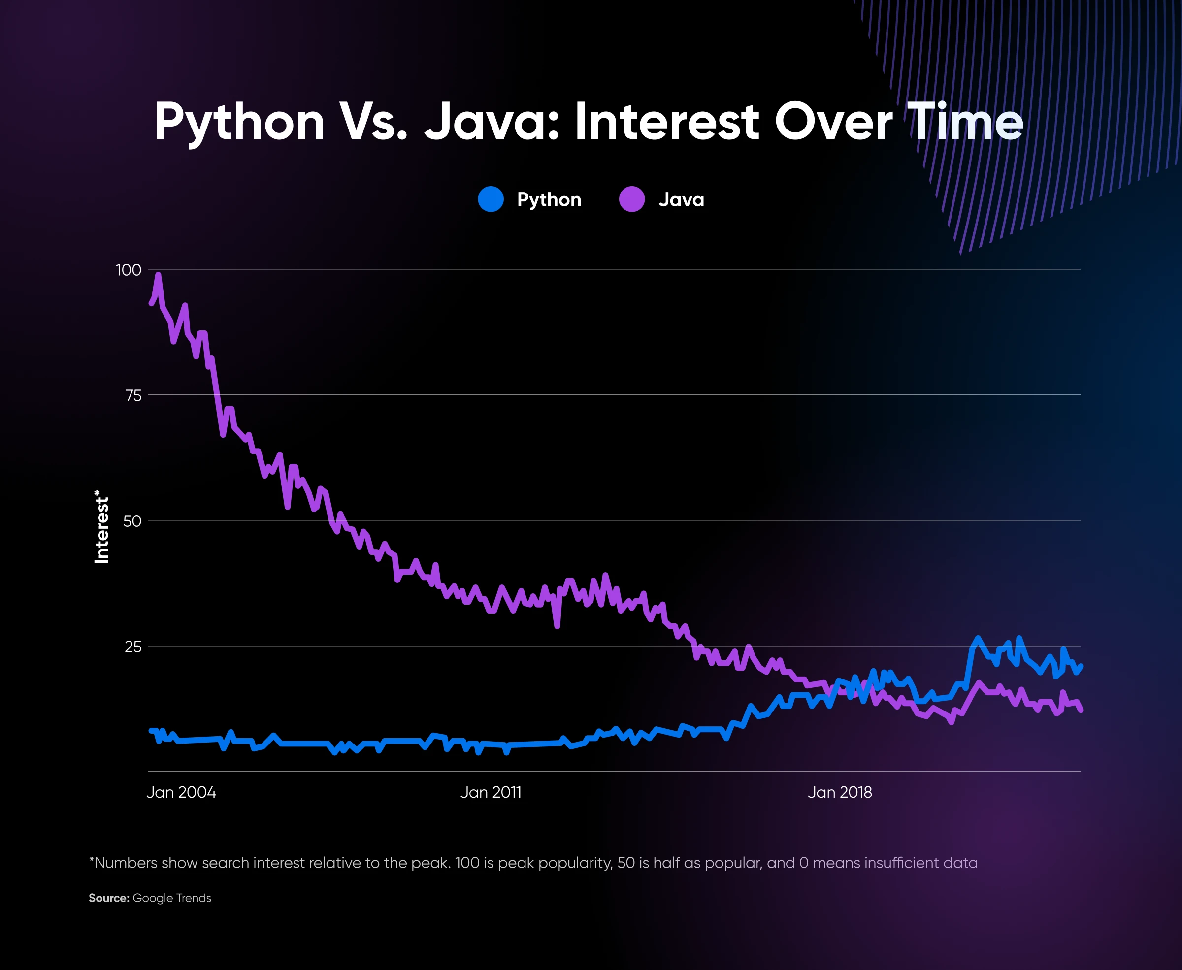 A graph from Google Trends. The blue line is Python and the purple line is Java.