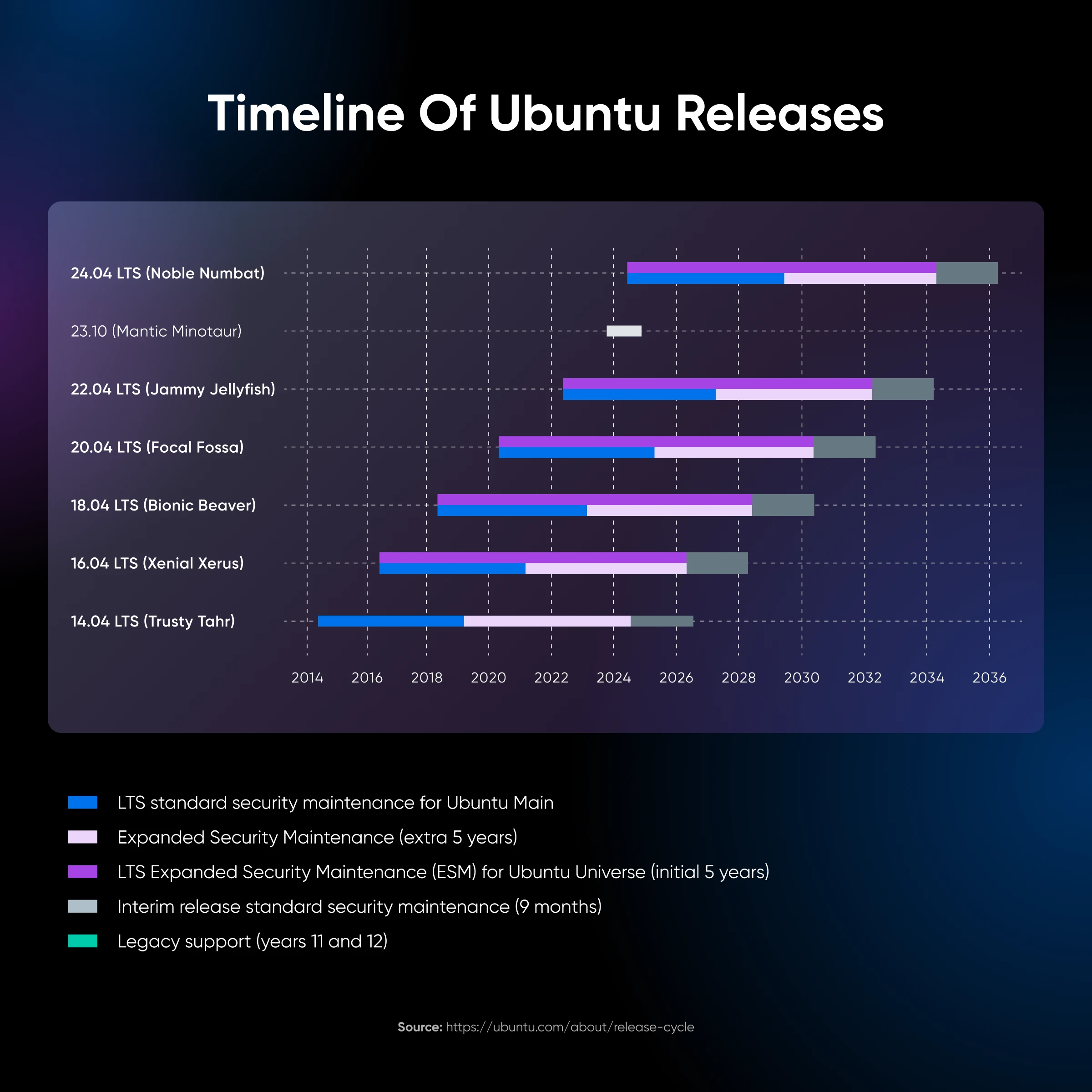 Timeline chart showing release dates of various Ubuntu versions from 2014 to 2036, including standard and extended support.