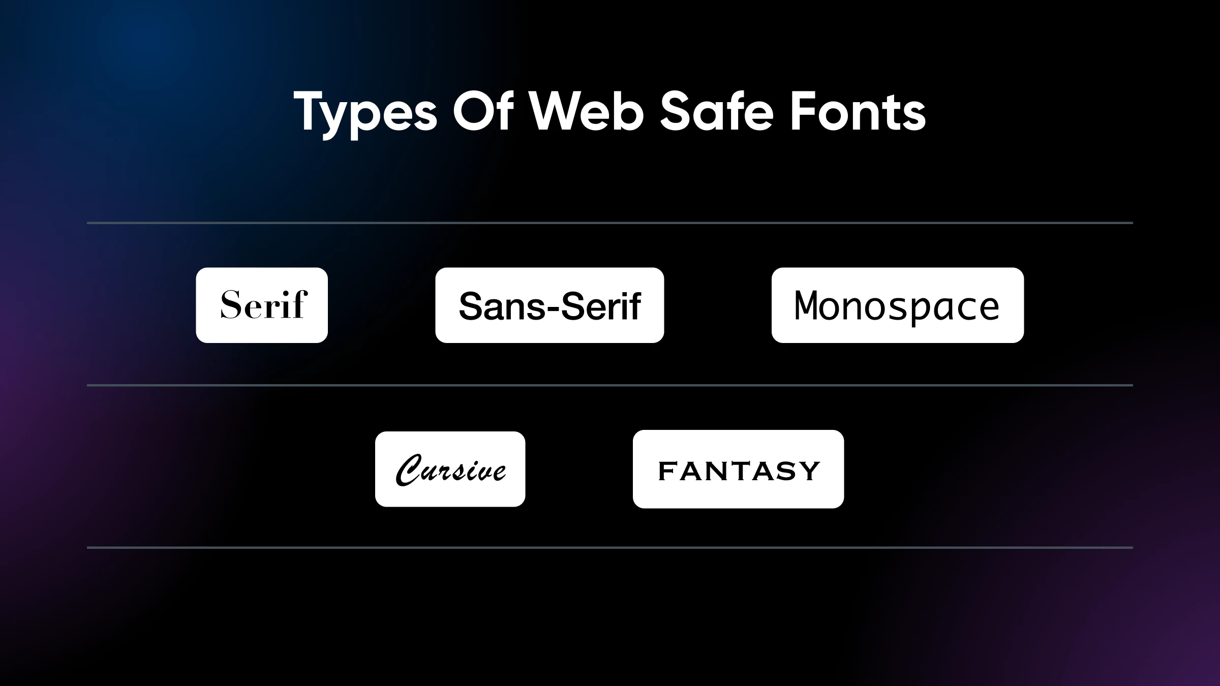 Infographic showing types of web safe fonts: Serif, Sans-Serif, Monospace, Cursive, and Fantasy. Dark gradient background.